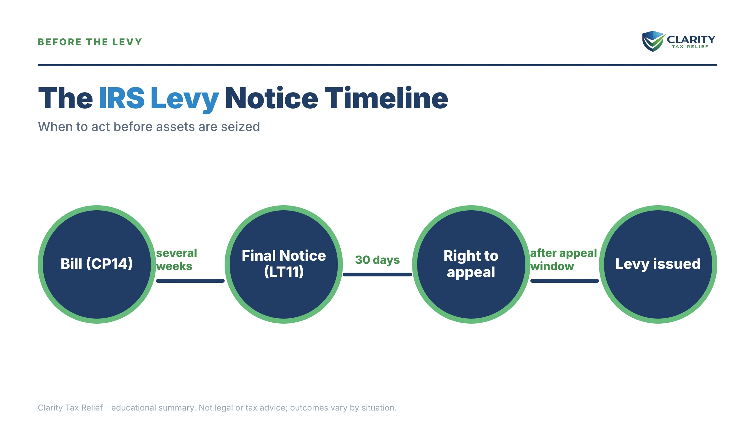 Infographic: timelines, costs and options for How to Get an IRS Levy Released in 2026 (Fastest Release Paths).