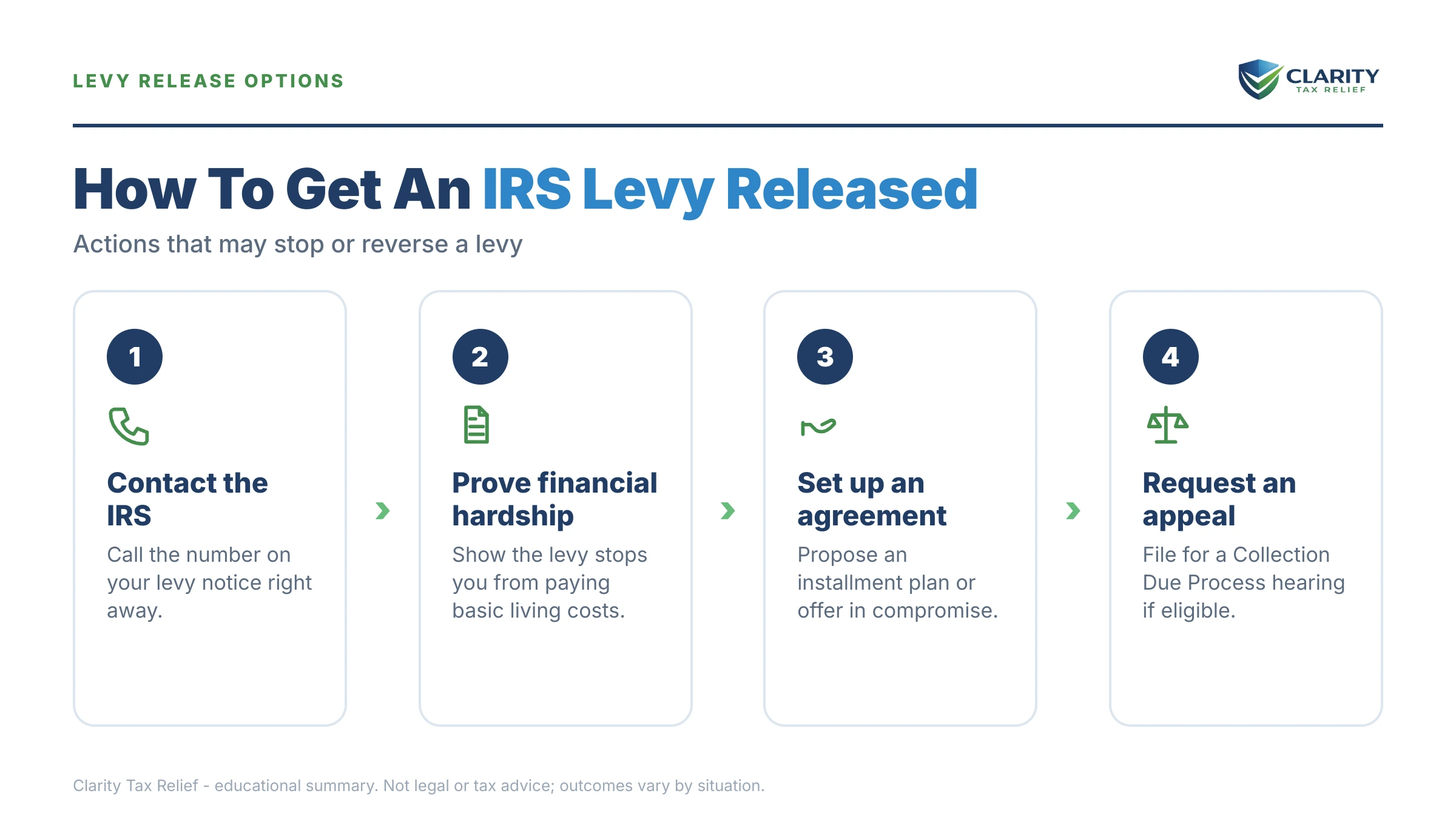 Infographic: key facts and deadlines about How to Get an IRS Levy Released in 2026 (Fastest Release Paths).