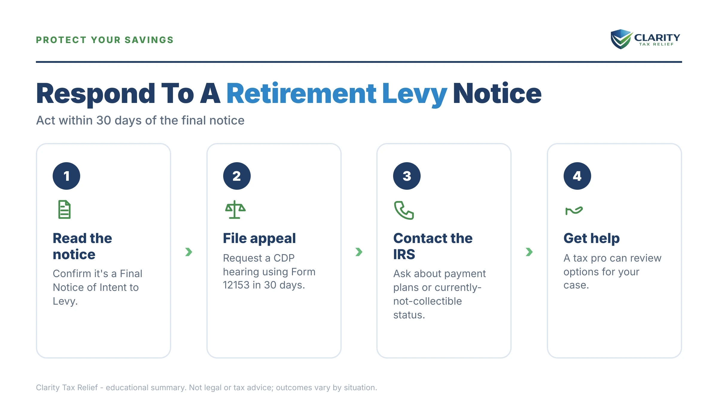 Infographic: timelines, costs and options for IRS Levy on a 401(k) or Retirement Account.