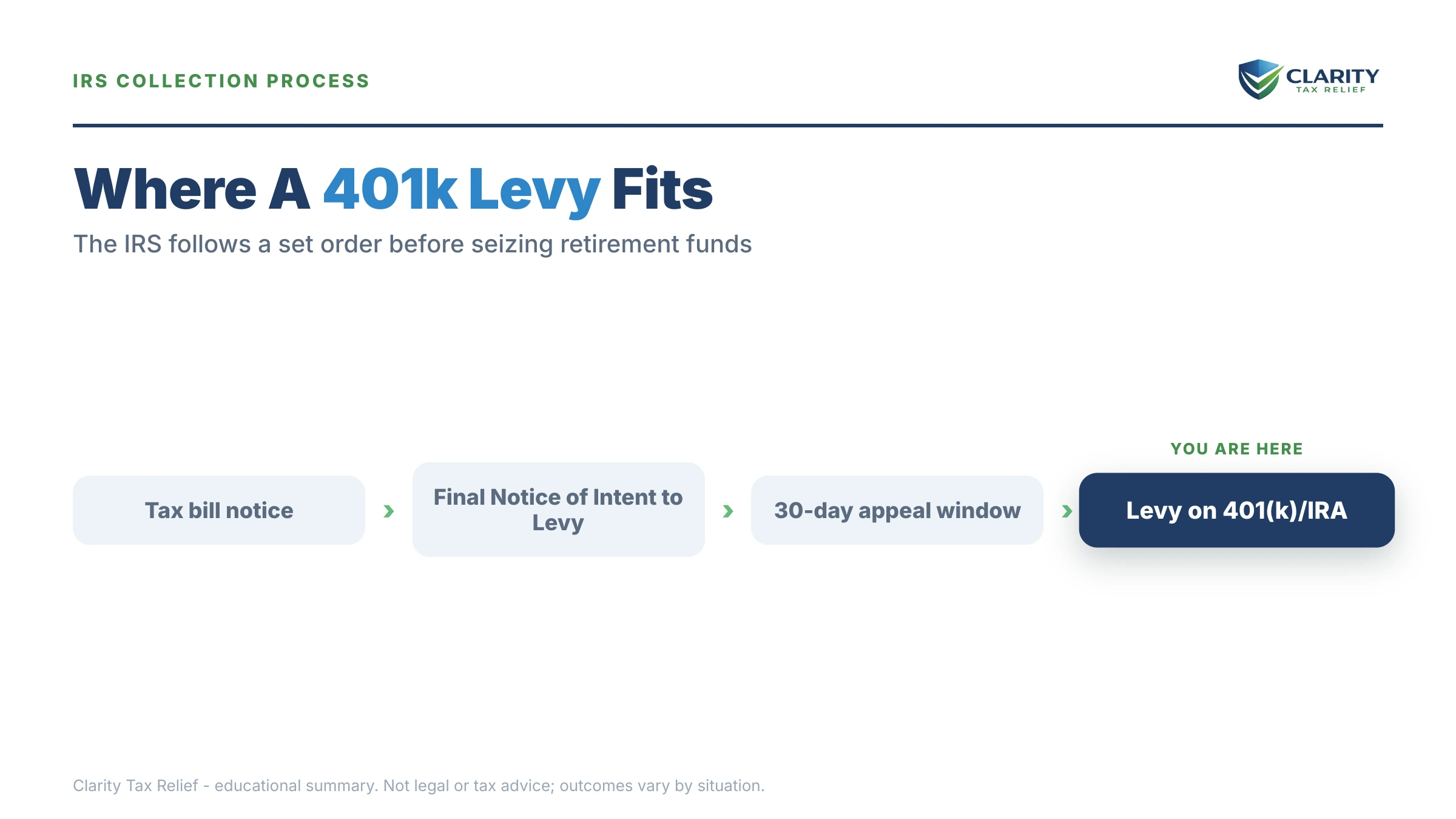 Infographic: key facts and deadlines about IRS Levy on a 401(k) or Retirement Account.