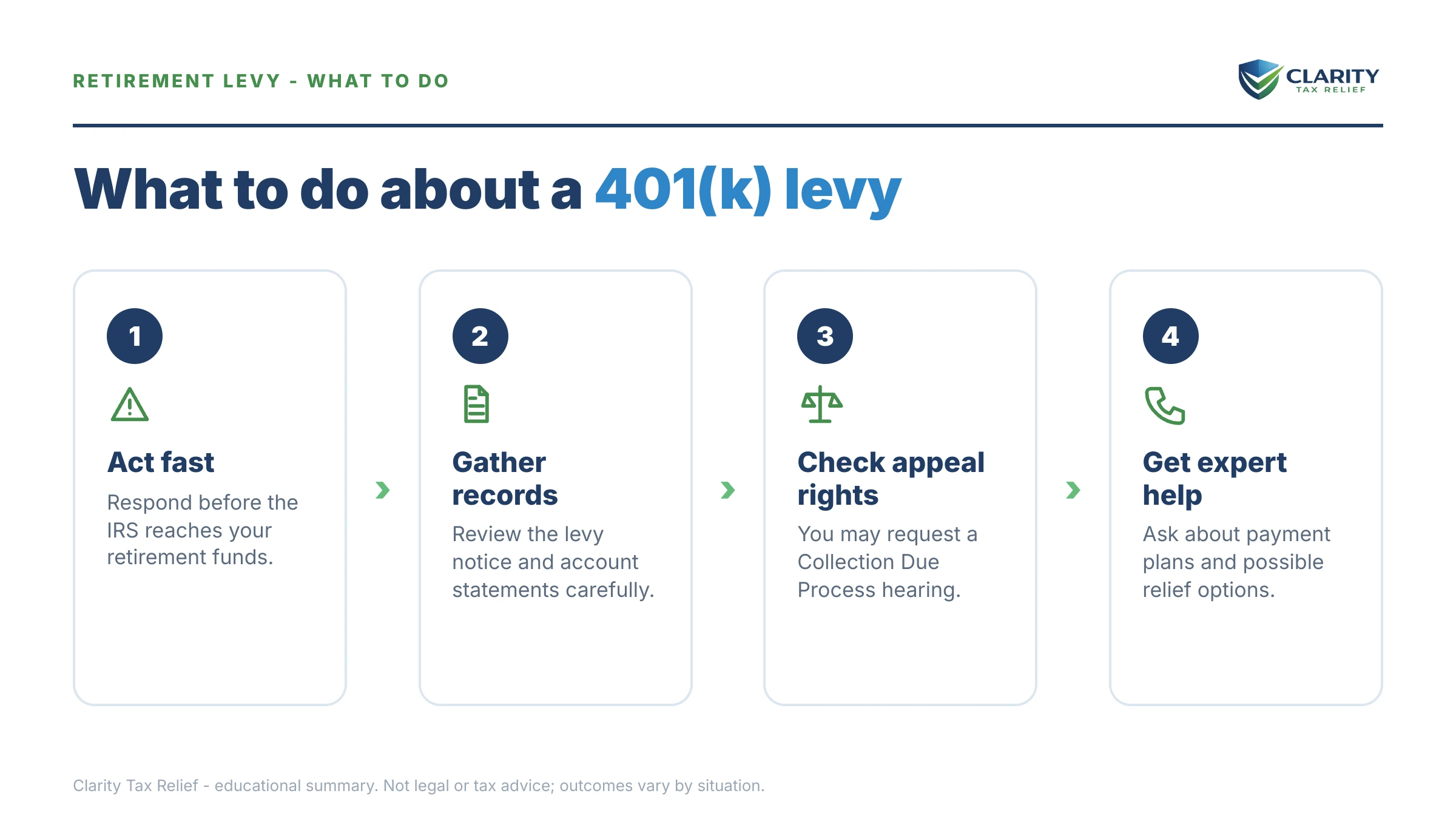 Steps to take for IRS Levy on a 401(k) or Retirement Account.