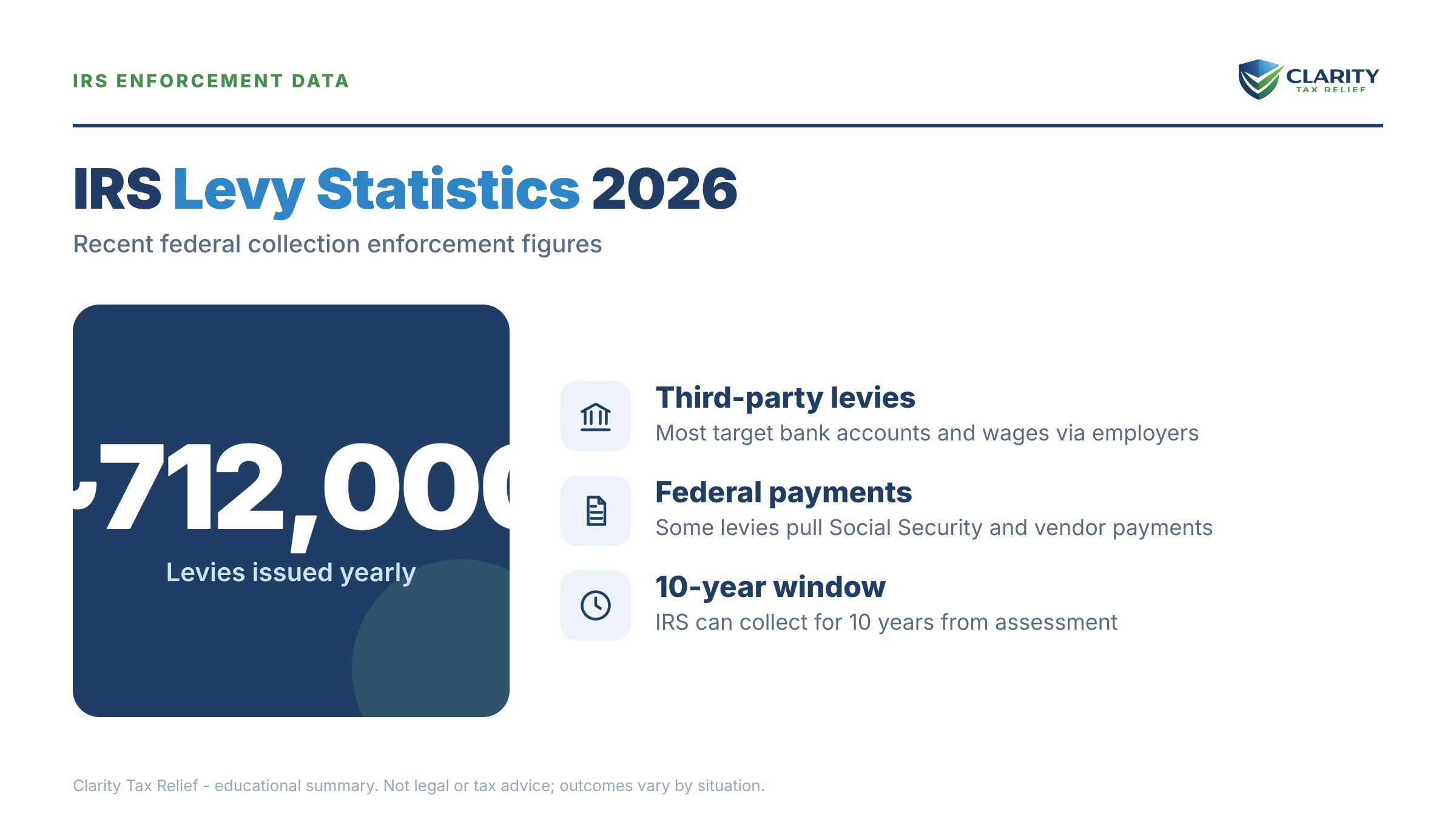 Infographic: key facts and deadlines about IRS Levy Statistics.
