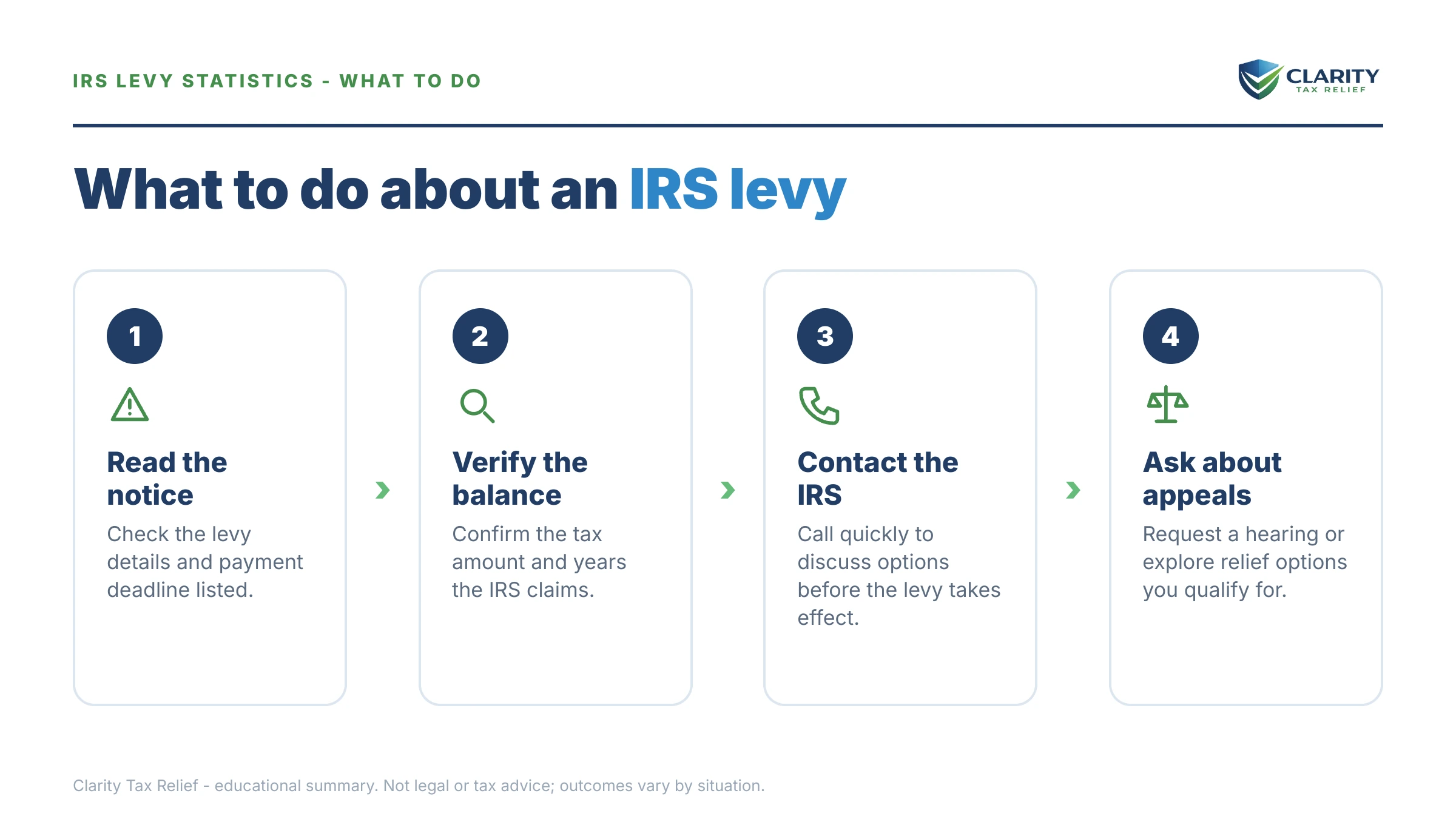 Steps to take for IRS Levy Statistics.