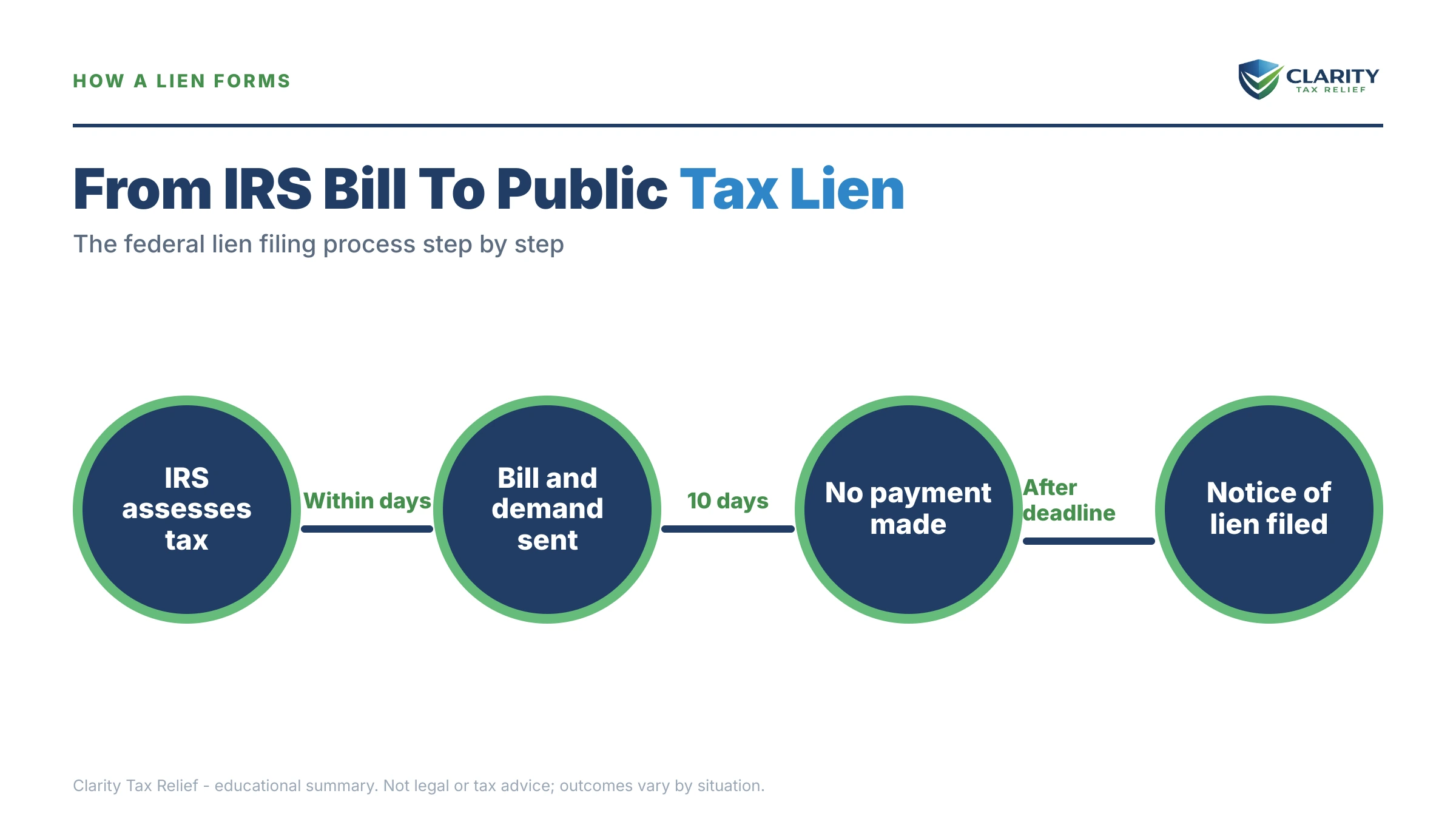 Infographic: timelines, costs and options for Tax Lien on Credit Report.
