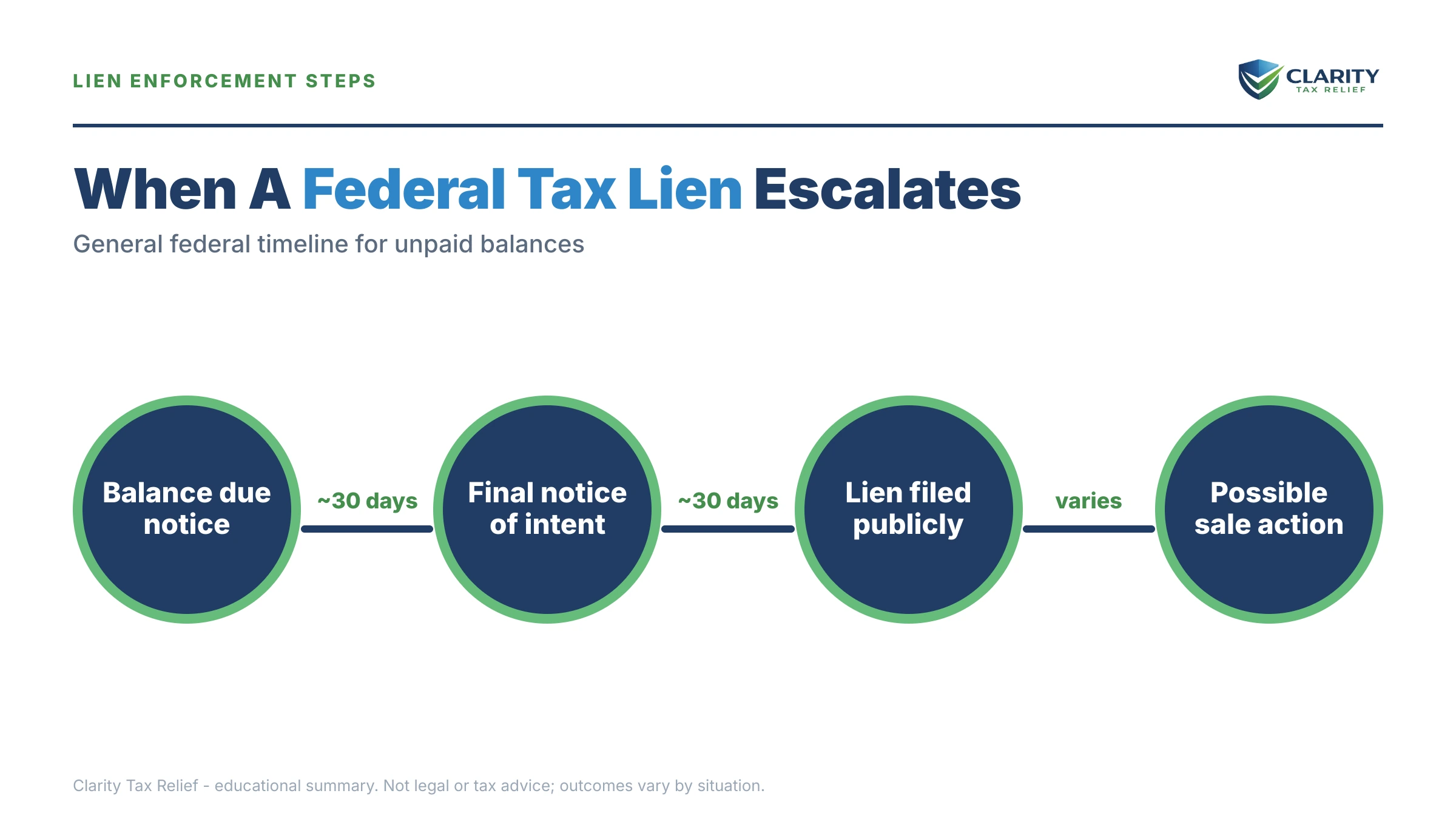 Infographic: timelines, costs and options for IRS Lien on Jointly Owned Property.