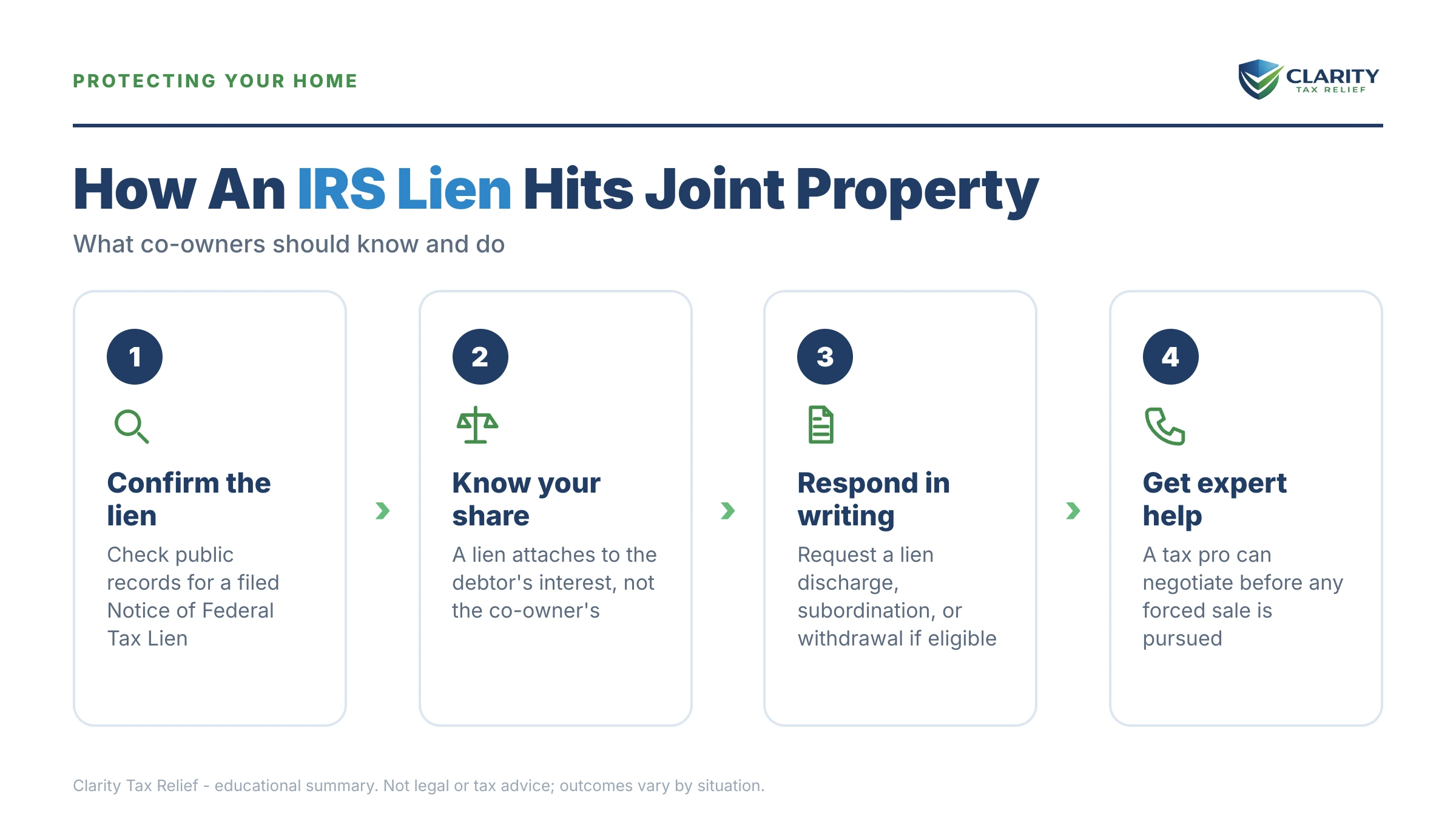 Infographic: key facts and deadlines about IRS Lien on Jointly Owned Property.