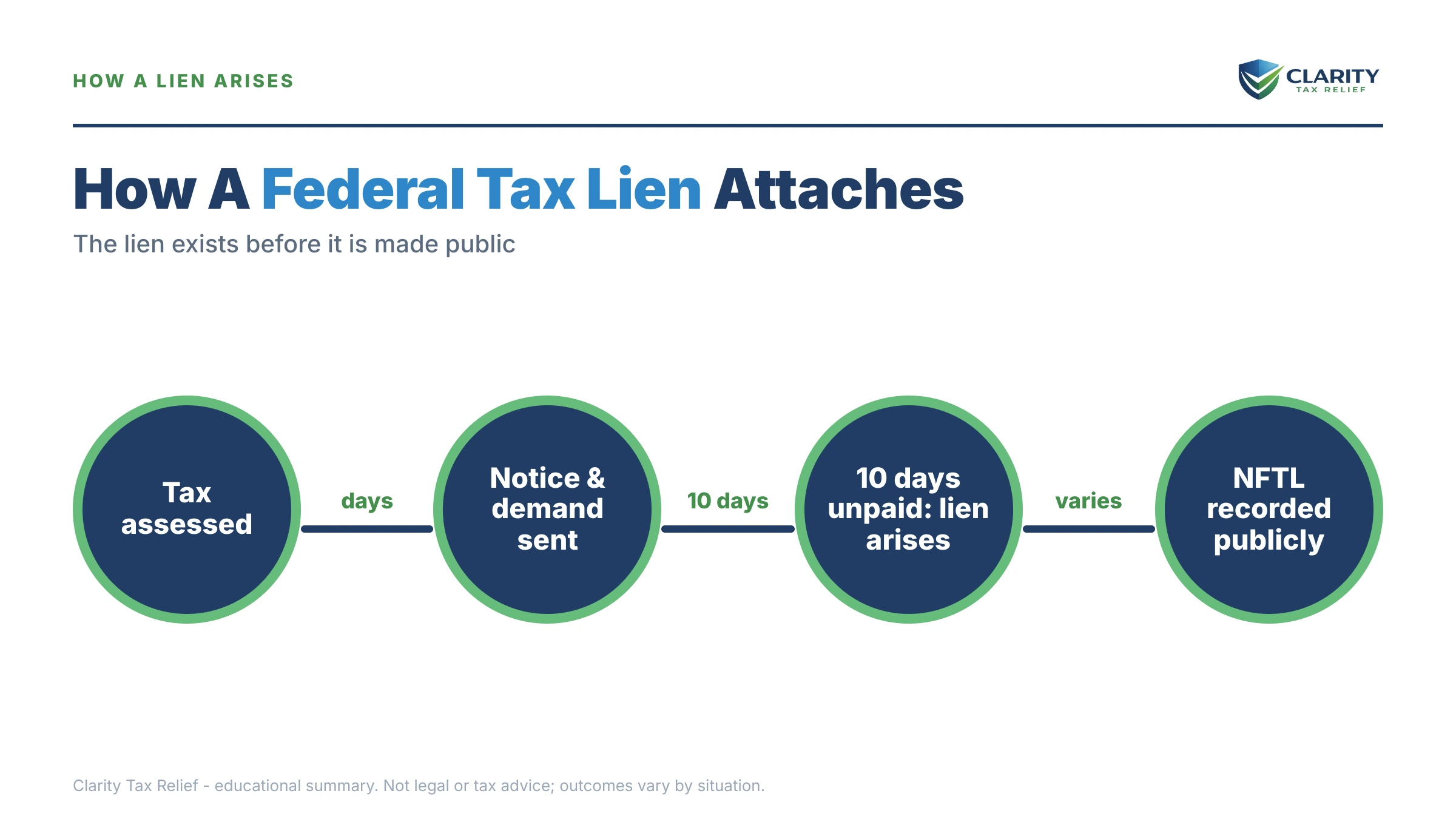 Infographic: timelines, costs and options for Tax Lien vs Mortgage Priority.