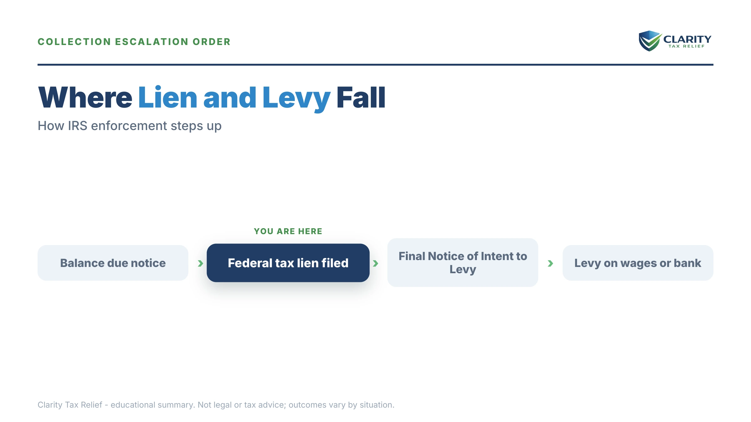 Infographic: timelines, costs and options for IRS Lien vs Levy.