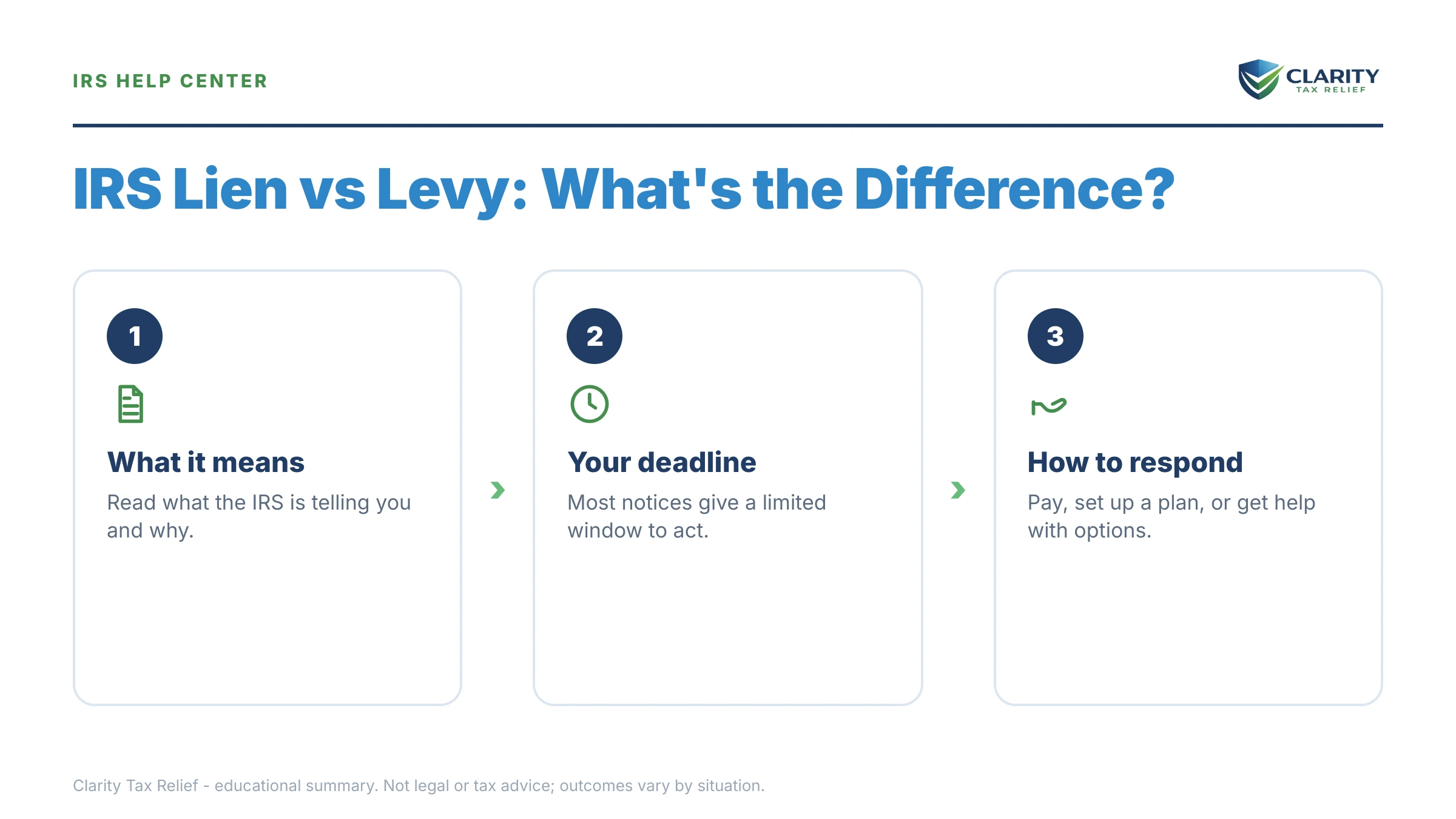 Infographic: key facts and deadlines about IRS Lien vs Levy.