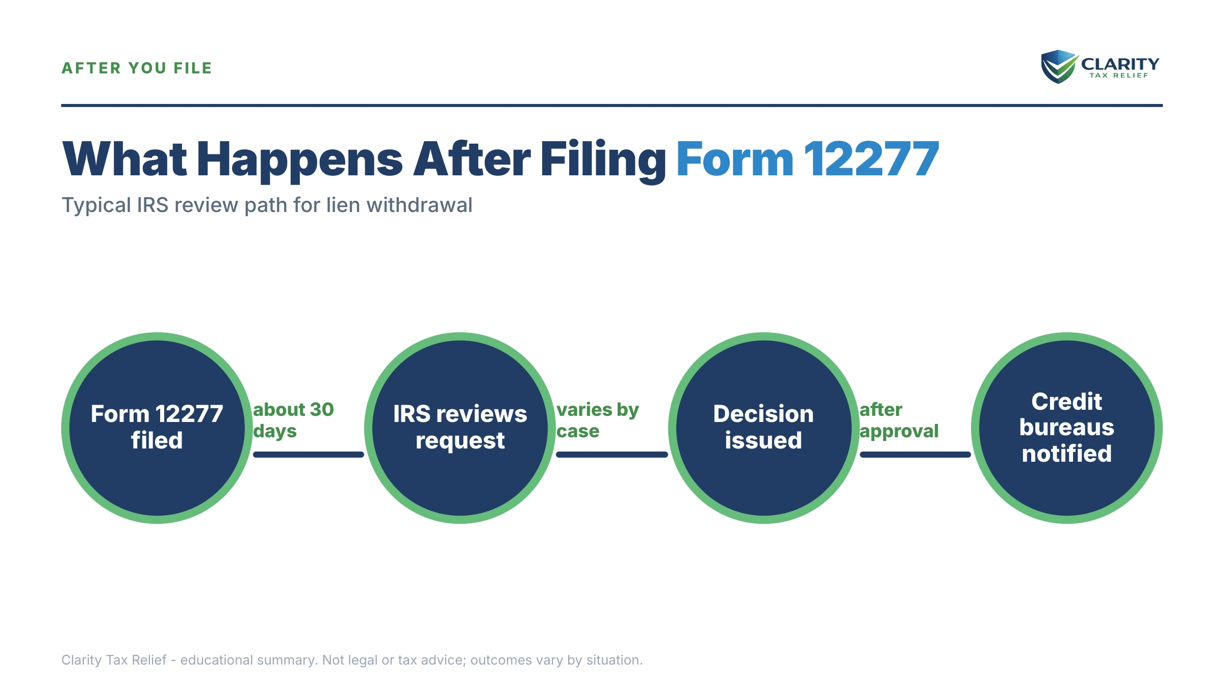 Infographic: timelines, costs and options for IRS Lien Withdrawal Form 12277.