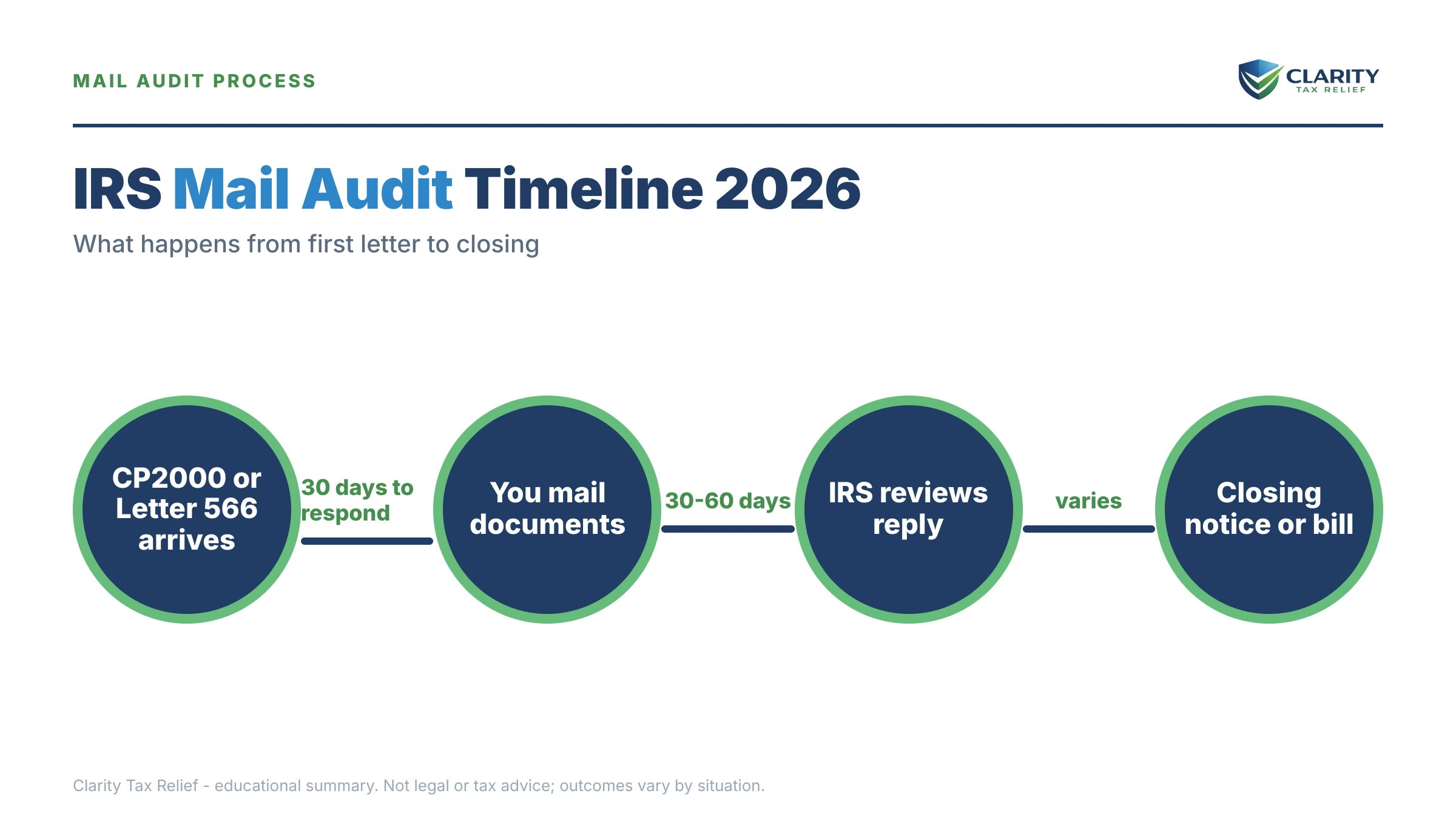 Infographic: key facts and deadlines about IRS Mail Audit.