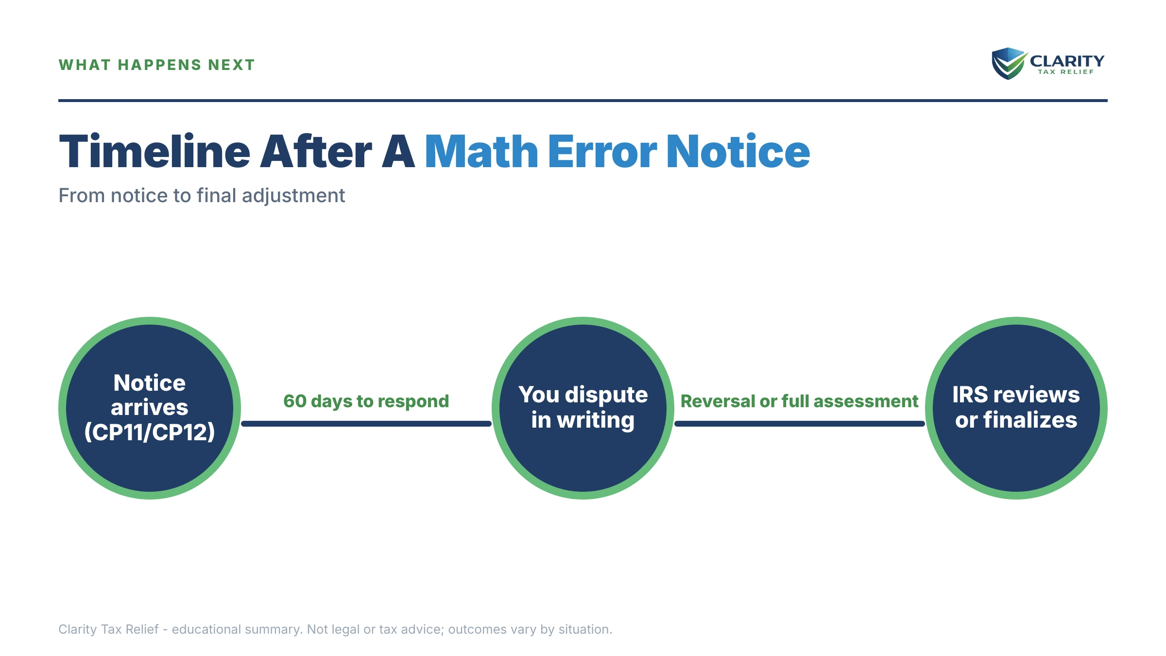 Infographic: timelines, costs and options for IRS Math Error Notices.