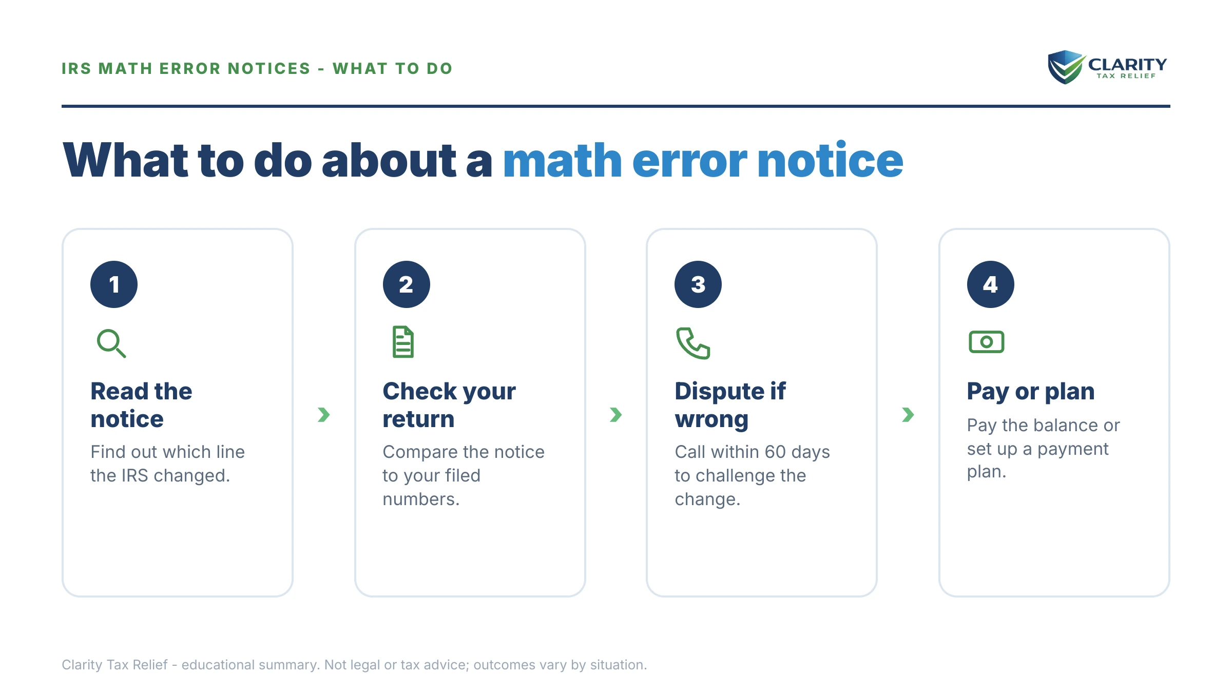 Steps to take for IRS Math Error Notices.