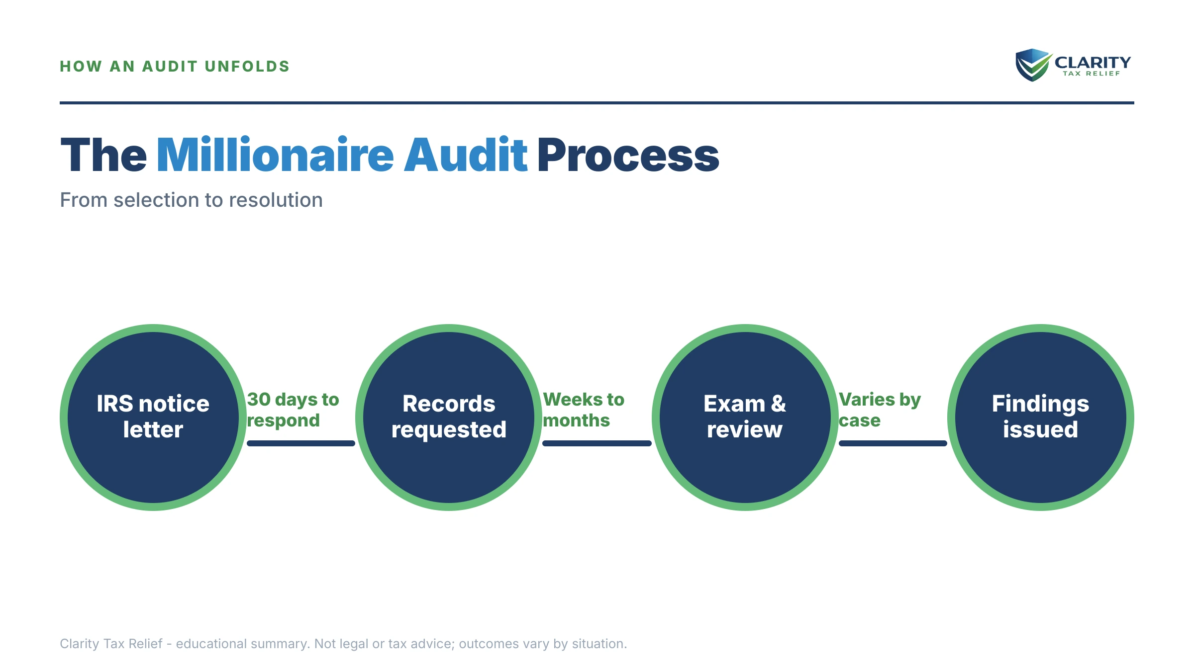 Infographic: timelines, costs and options for IRS Millionaire Audit Rate in 2026.