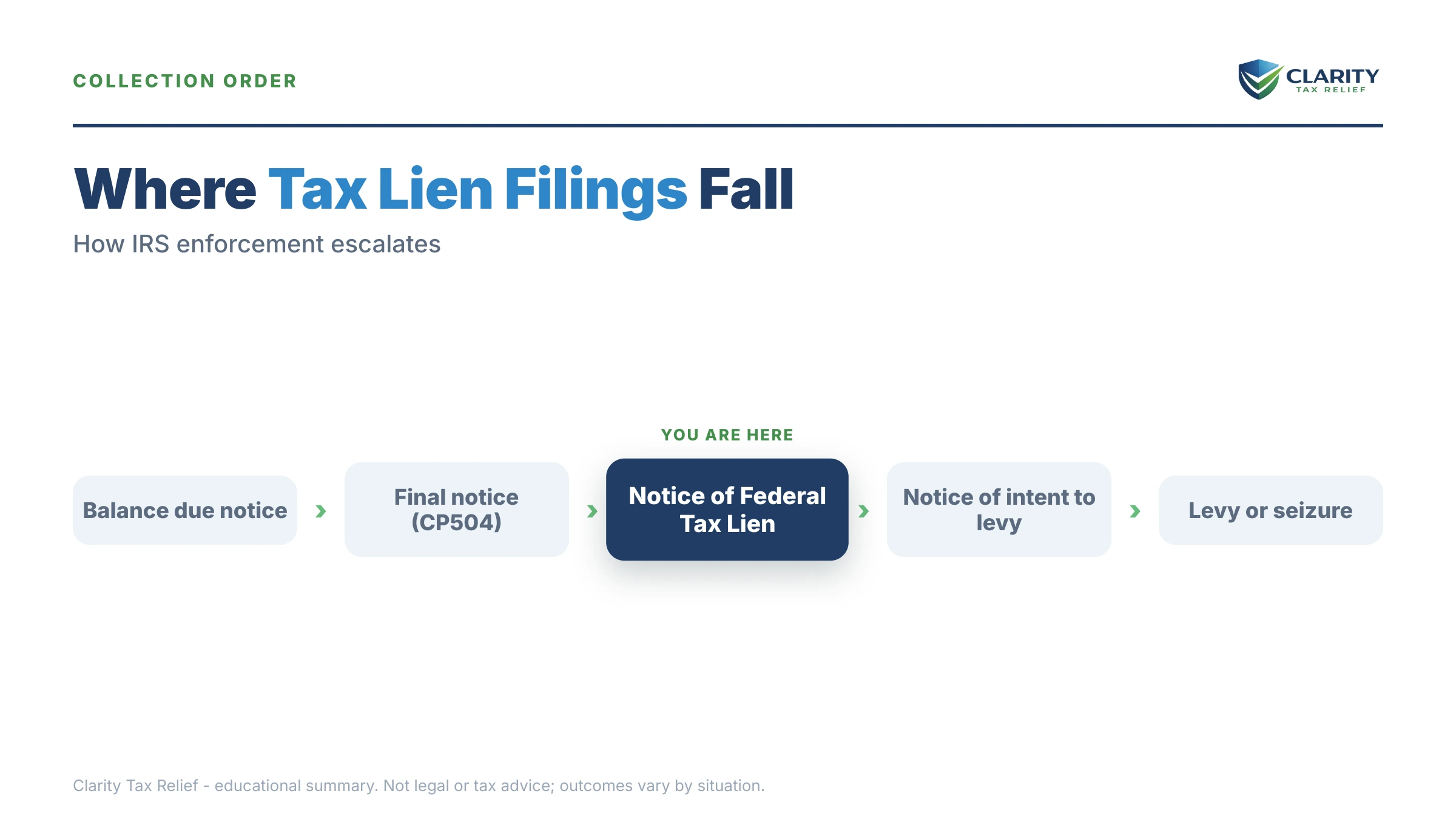 Infographic: timelines, costs and options for IRS Notice of Federal Tax Lien Filings Statistics.
