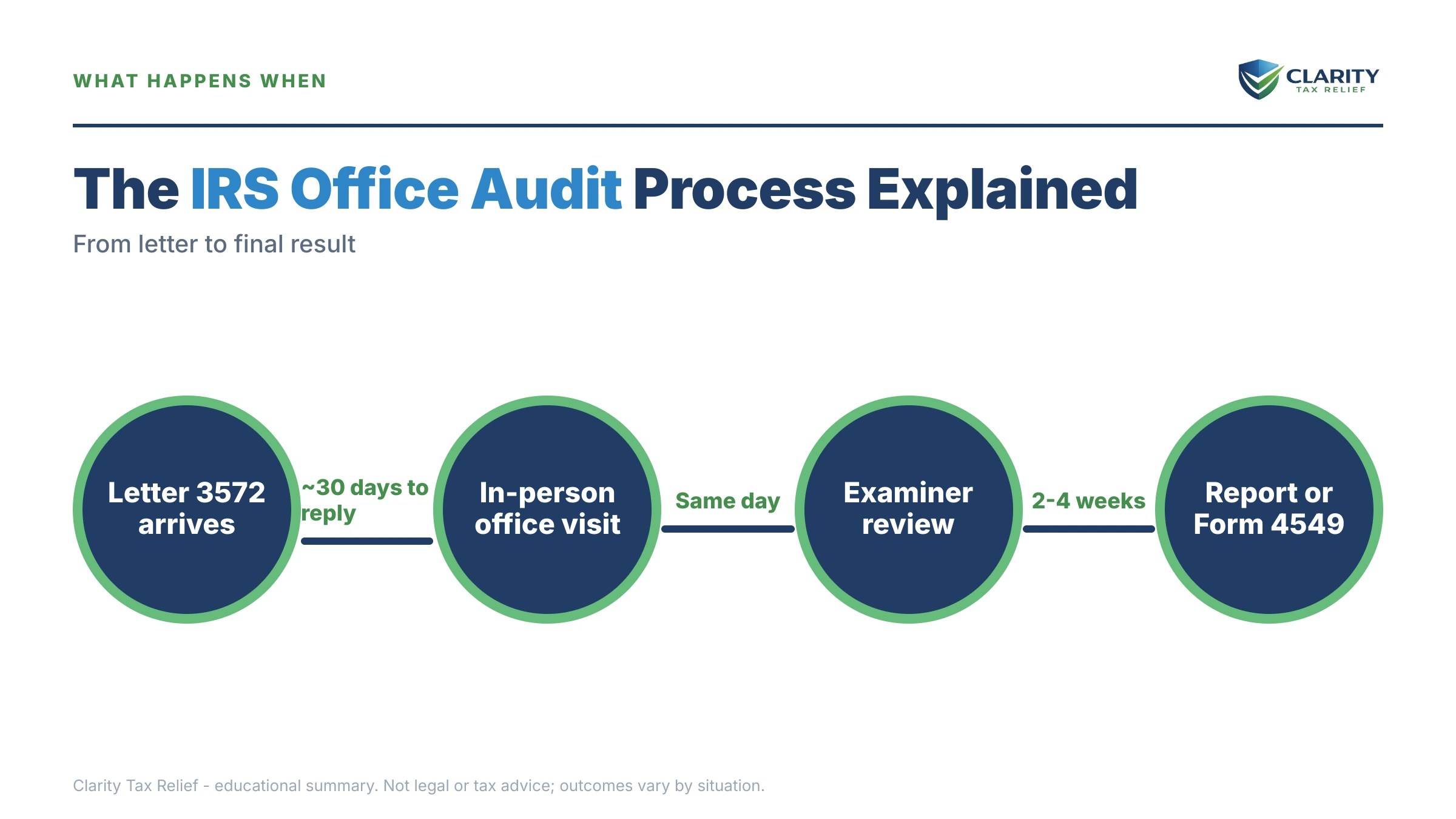 Infographic: timelines, costs and options for IRS Office Audit.