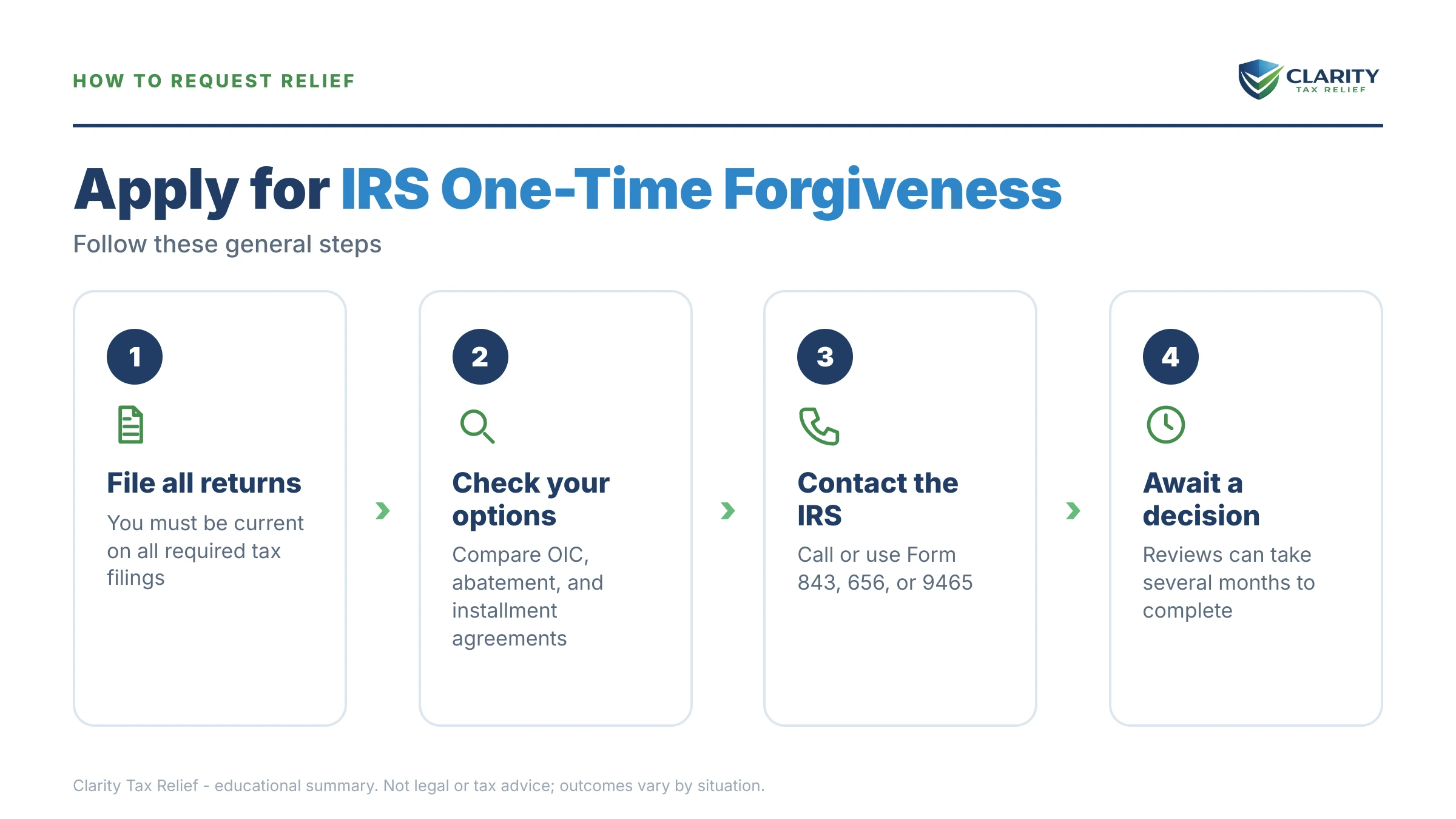 Infographic: timelines, costs and options for IRS One Time Forgiveness in 2026.