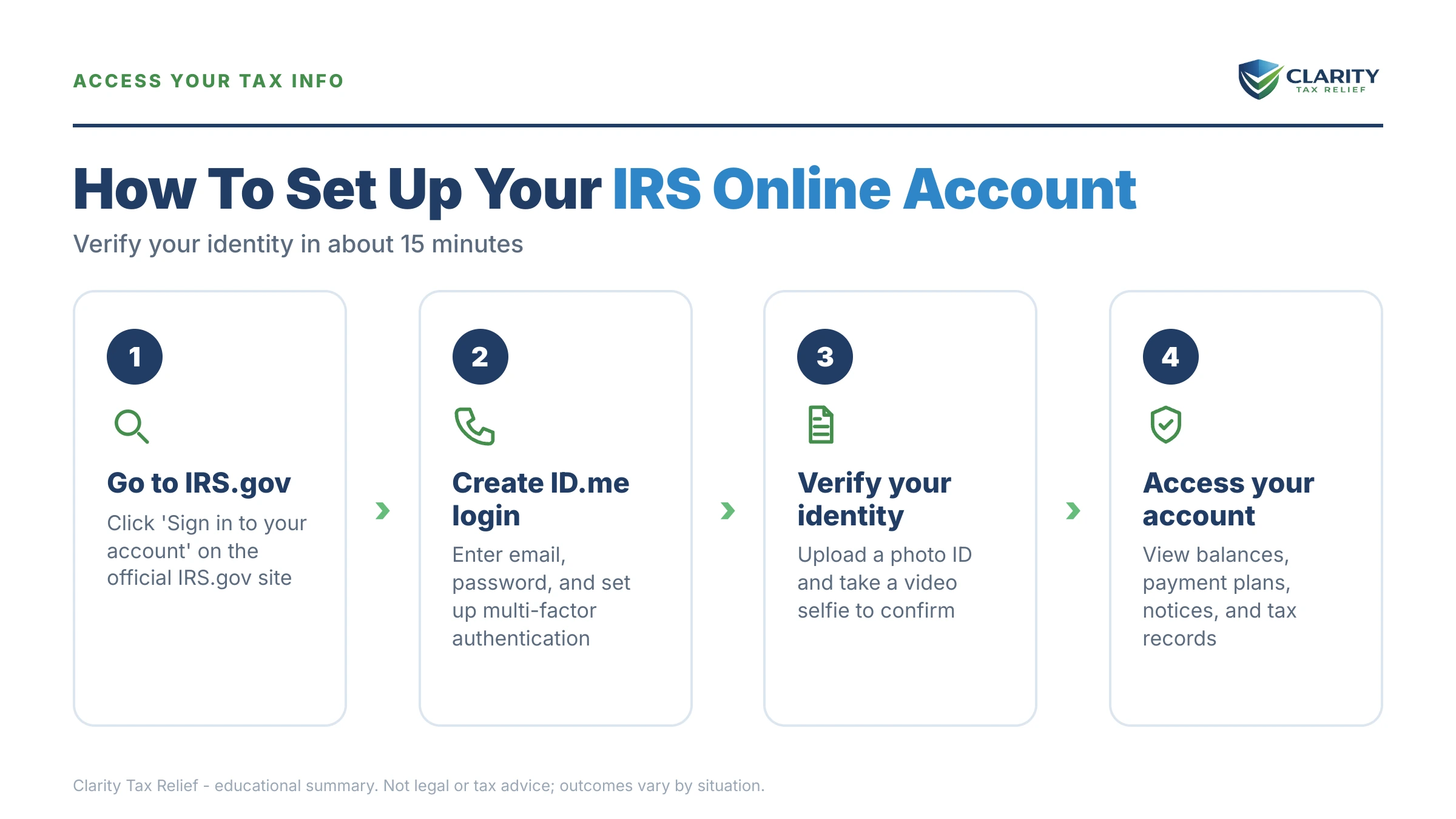Infographic: key facts and deadlines about IRS Online Account Setup.