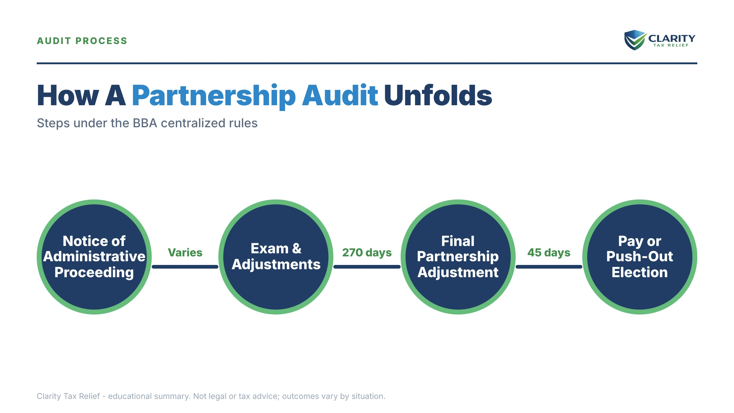 Infographic: timelines, costs and options for IRS Partnership Audit Rate in 2026.
