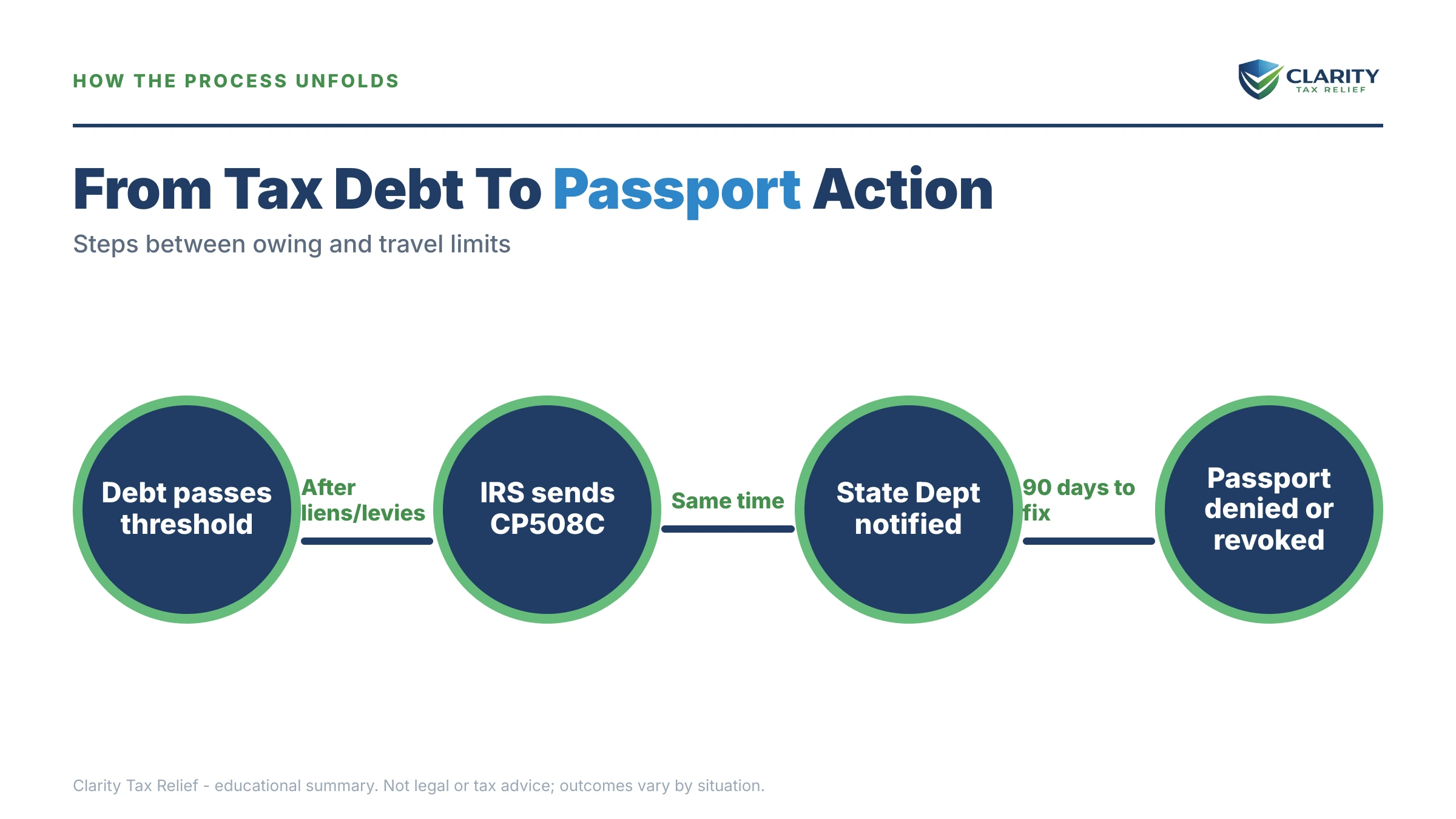 Infographic: timelines, costs and options for IRS Passport Revocation Tax Debt Threshold in 2026.