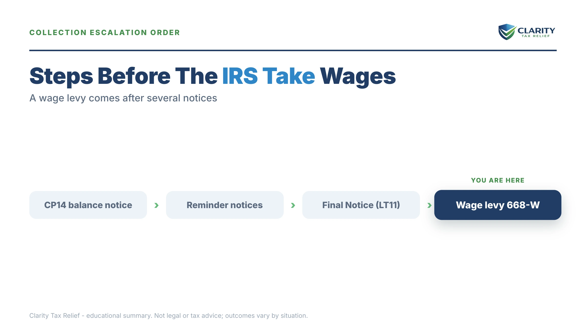 Infographic: timelines, costs and options for How Much Can the IRS Take From My Paycheck in 2026.