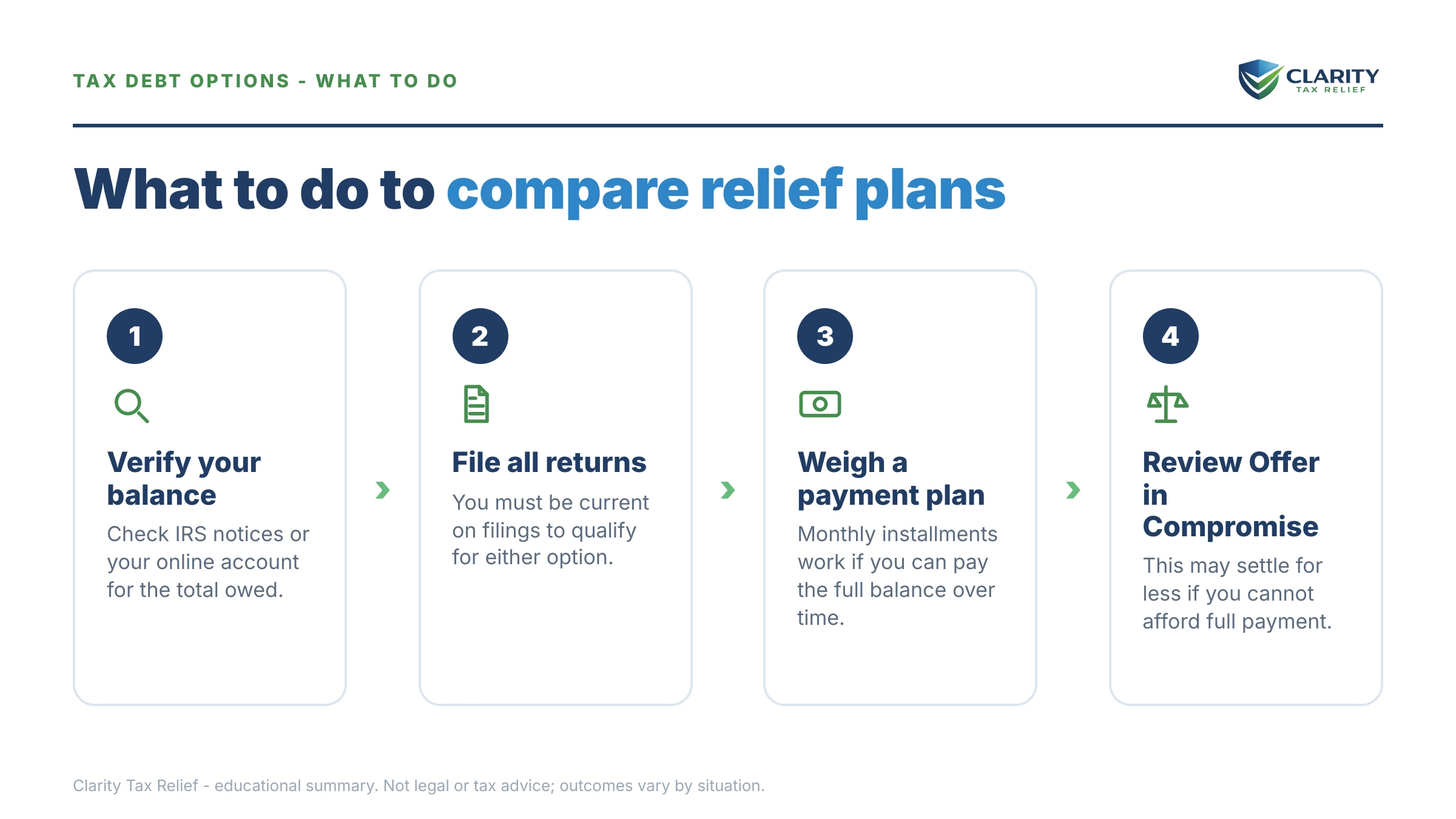 Steps to take for IRS Payment Plan vs Offer in Compromise.