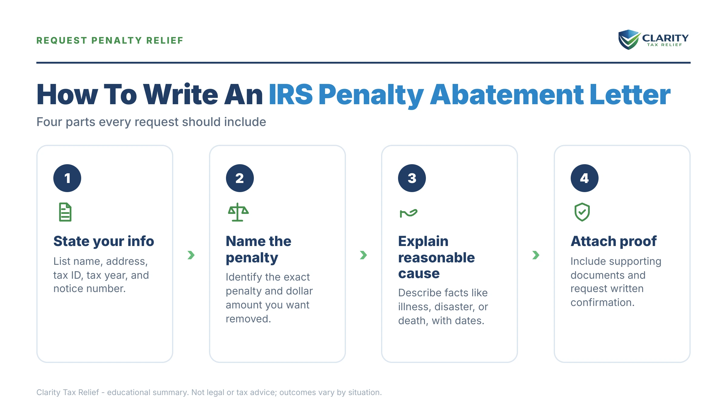 Infographic: key facts and deadlines about IRS Penalty Abatement Letter.