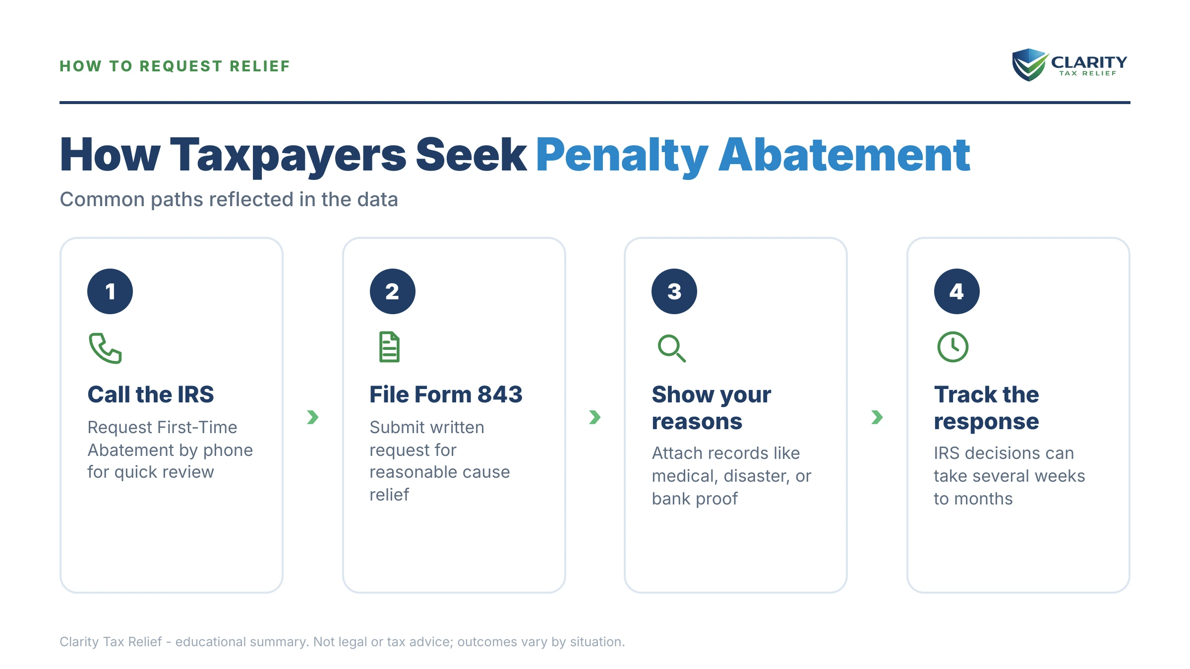 Infographic: timelines, costs and options for IRS Penalty Abatement Statistics (2026).