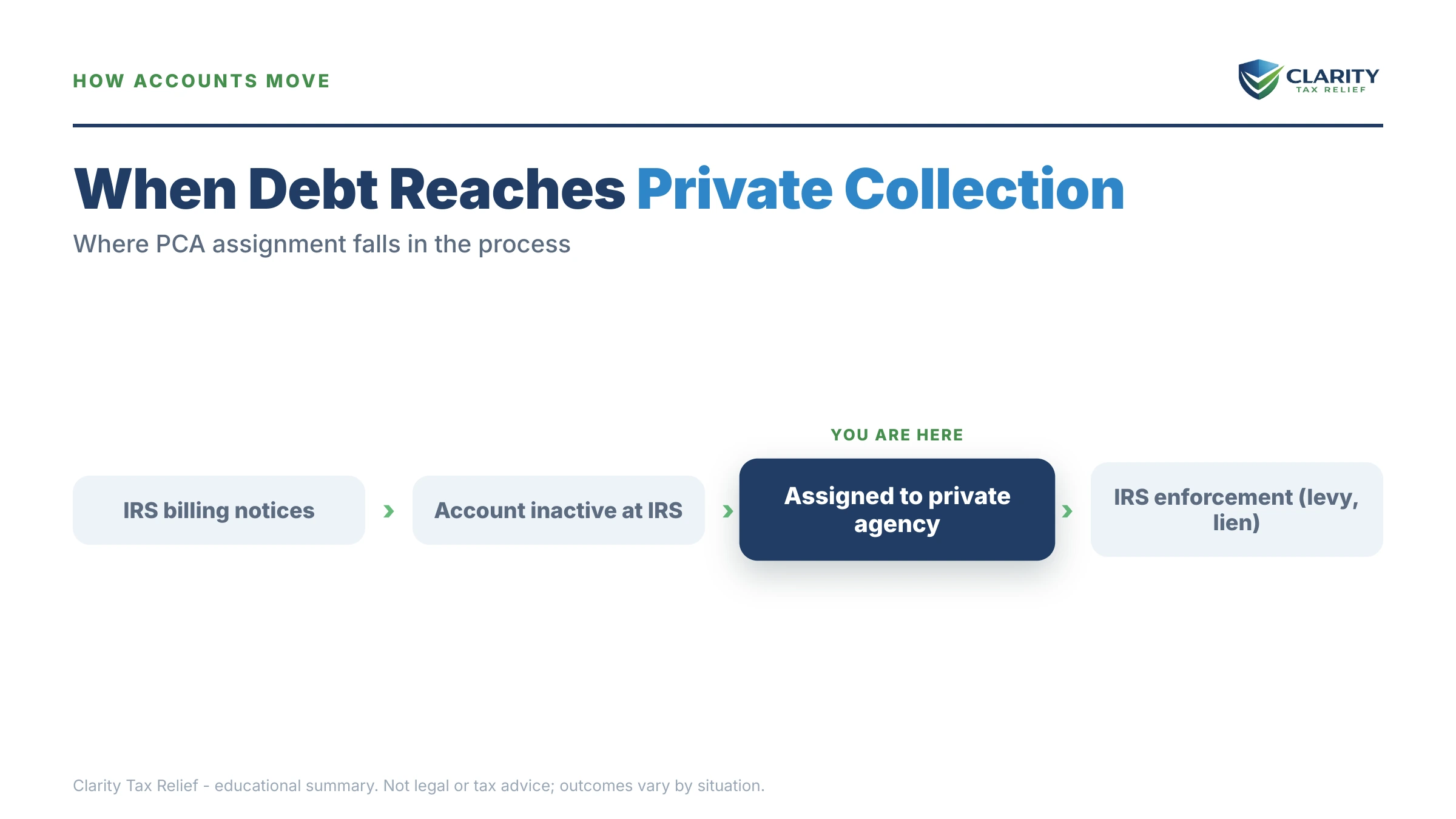 Infographic: timelines, costs and options for IRS Private Debt Collection Recovery Rate.