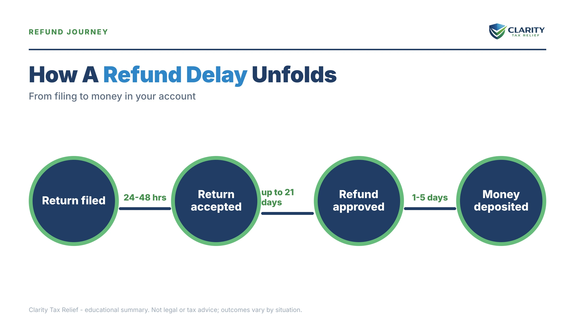 Infographic: timelines, costs and options for IRS Refund Delay Statistics (2026).