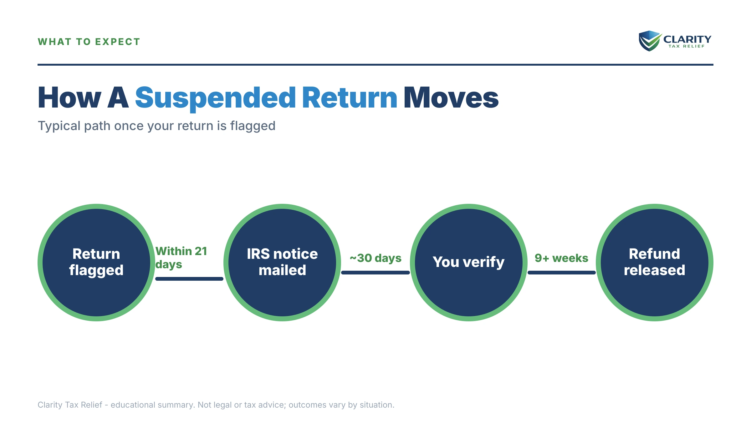 Infographic: timelines, costs and options for IRS Refund Delays Statistics.