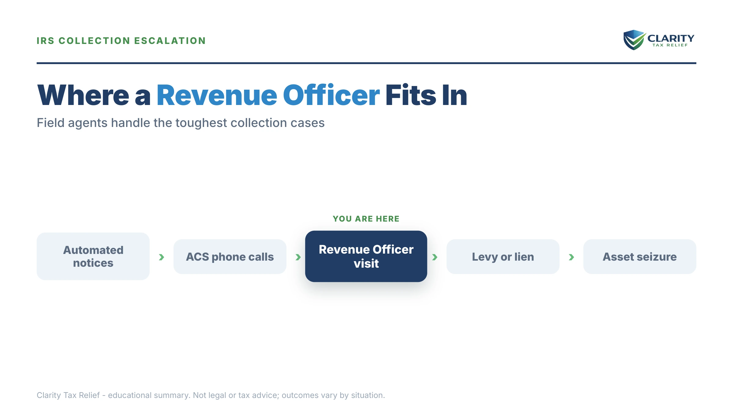 Infographic: key facts and deadlines about What Is an IRS Revenue Officer.
