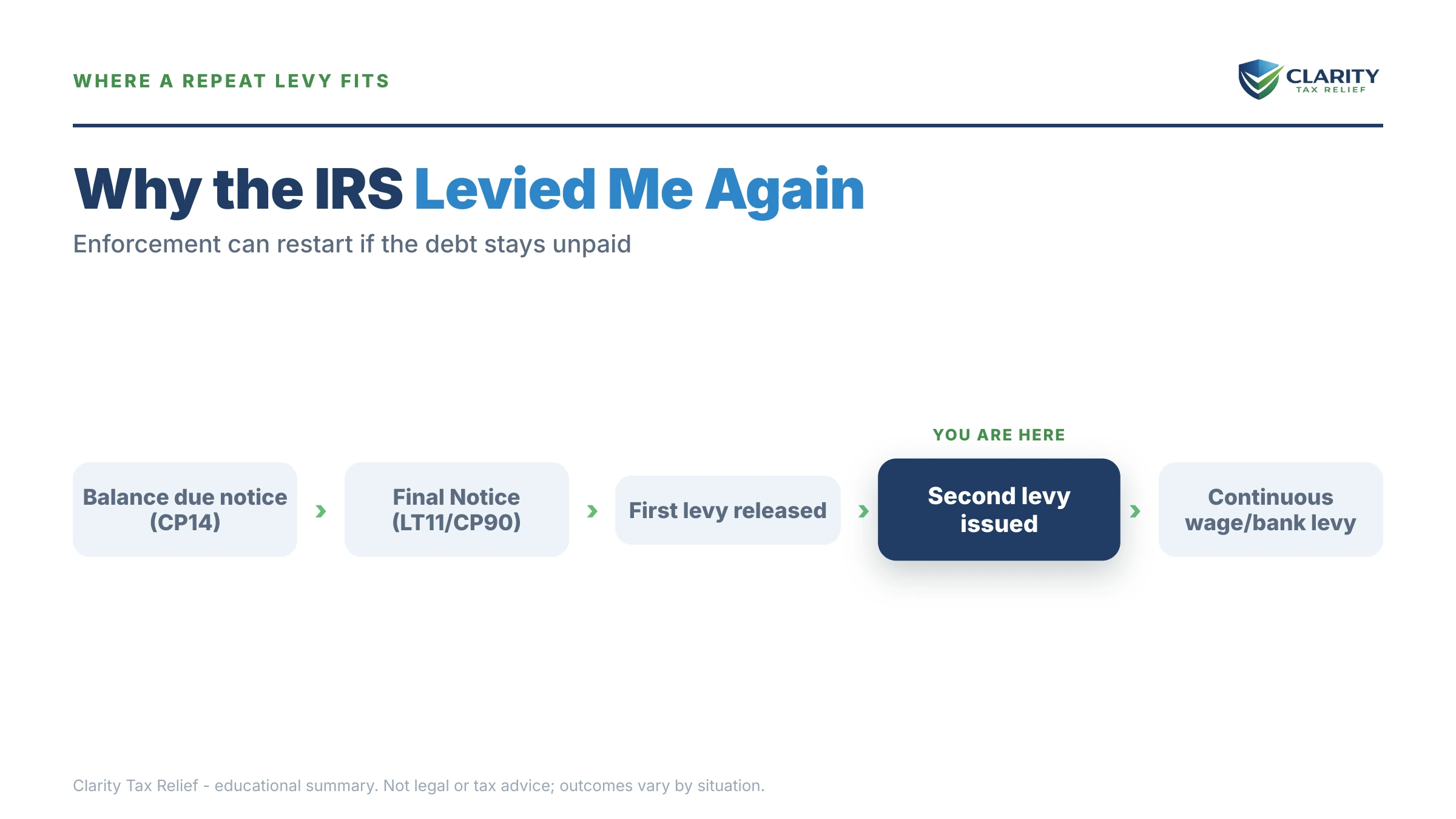 Infographic: timelines, costs and options for IRS Levied Me Again.
