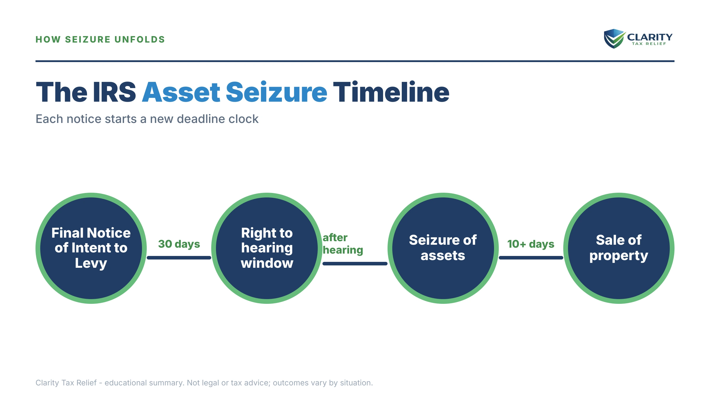 Infographic: timelines, costs and options for IRS Seized Business Assets.