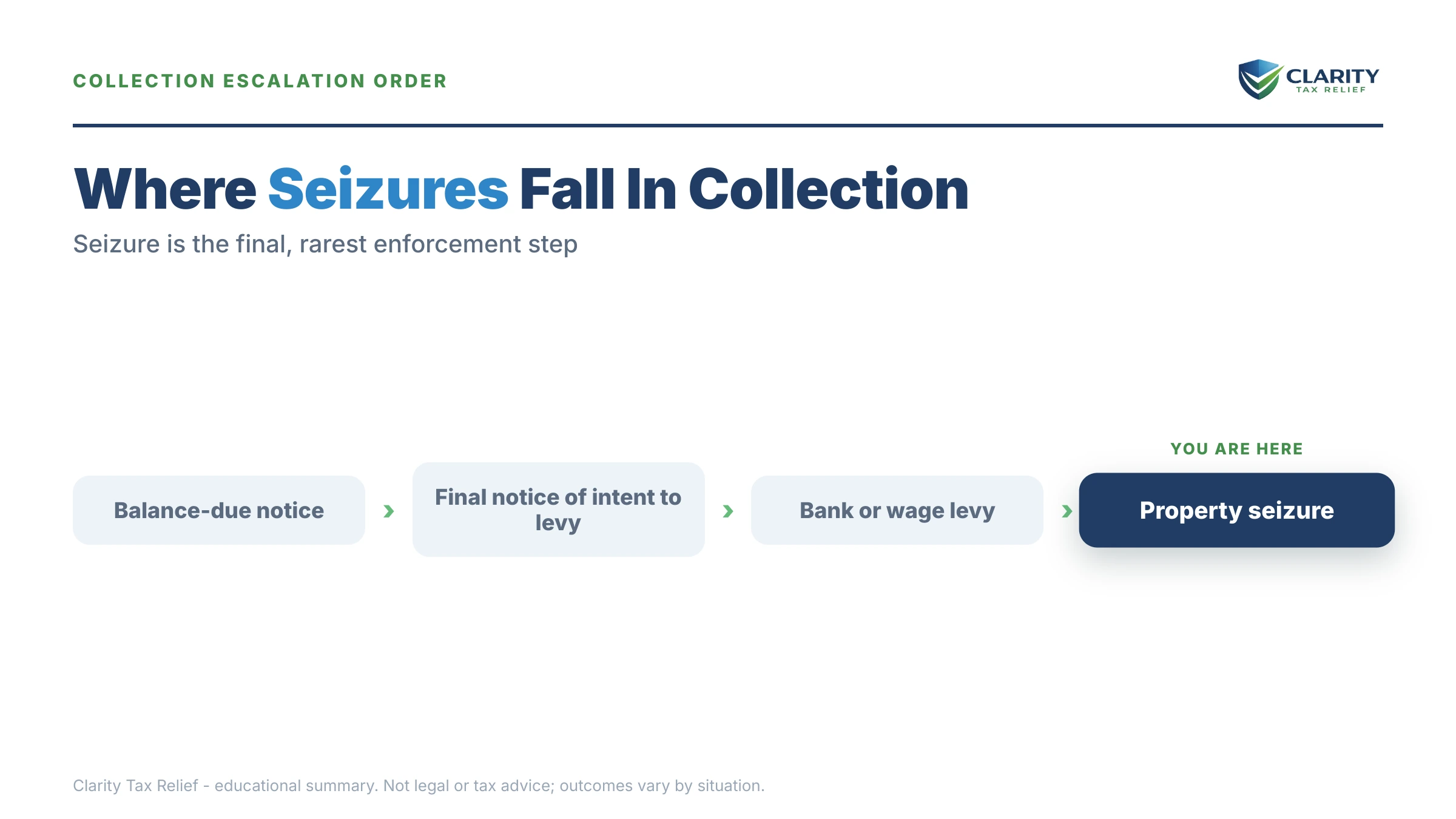Infographic: timelines, costs and options for IRS Seizure Statistics.