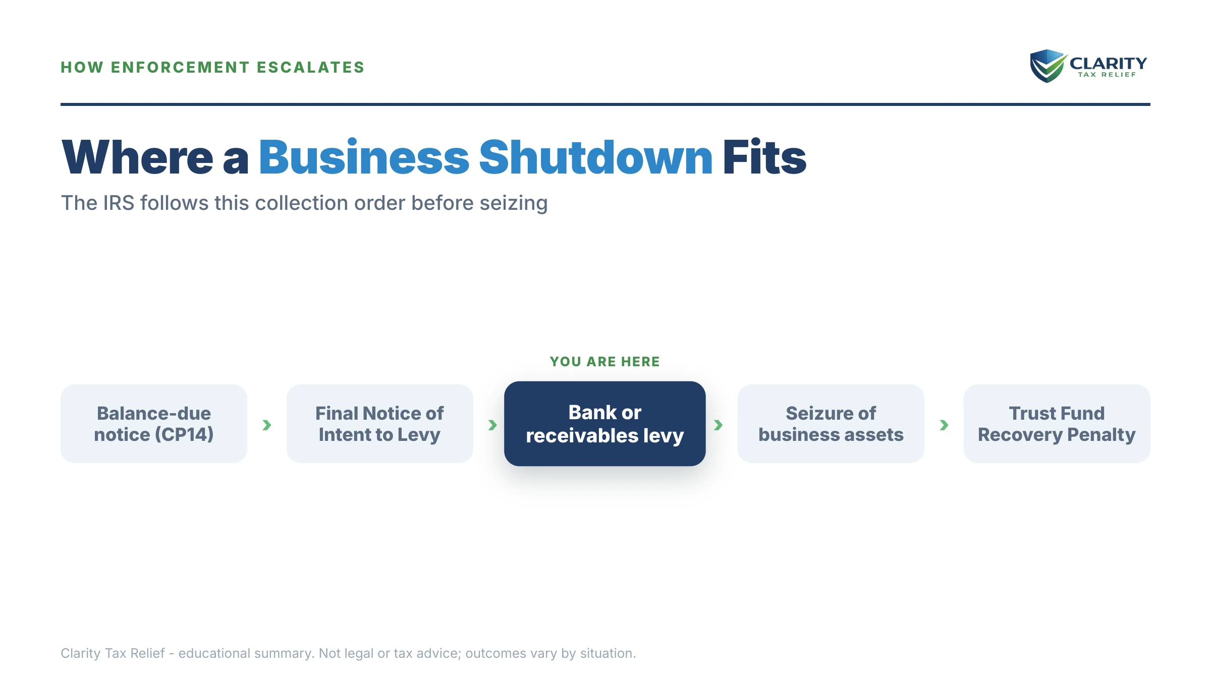 Infographic: timelines, costs and options for IRS Shut Down My Business.