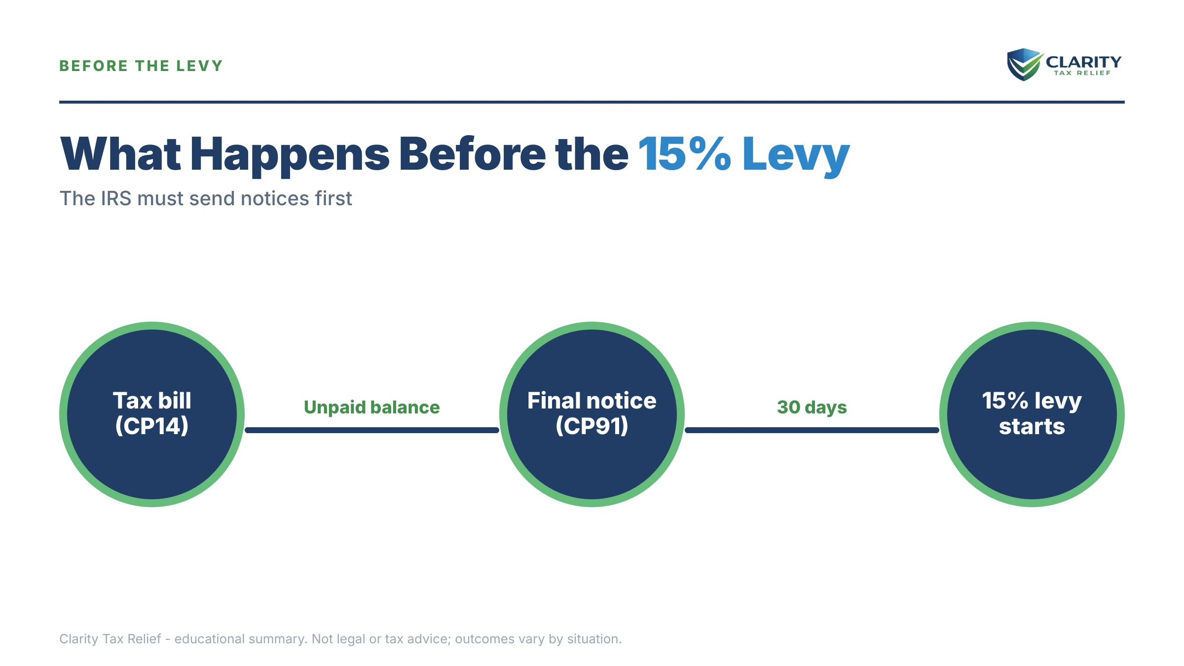 Infographic: timelines, costs and options for IRS Taking 15 Percent of Social Security.