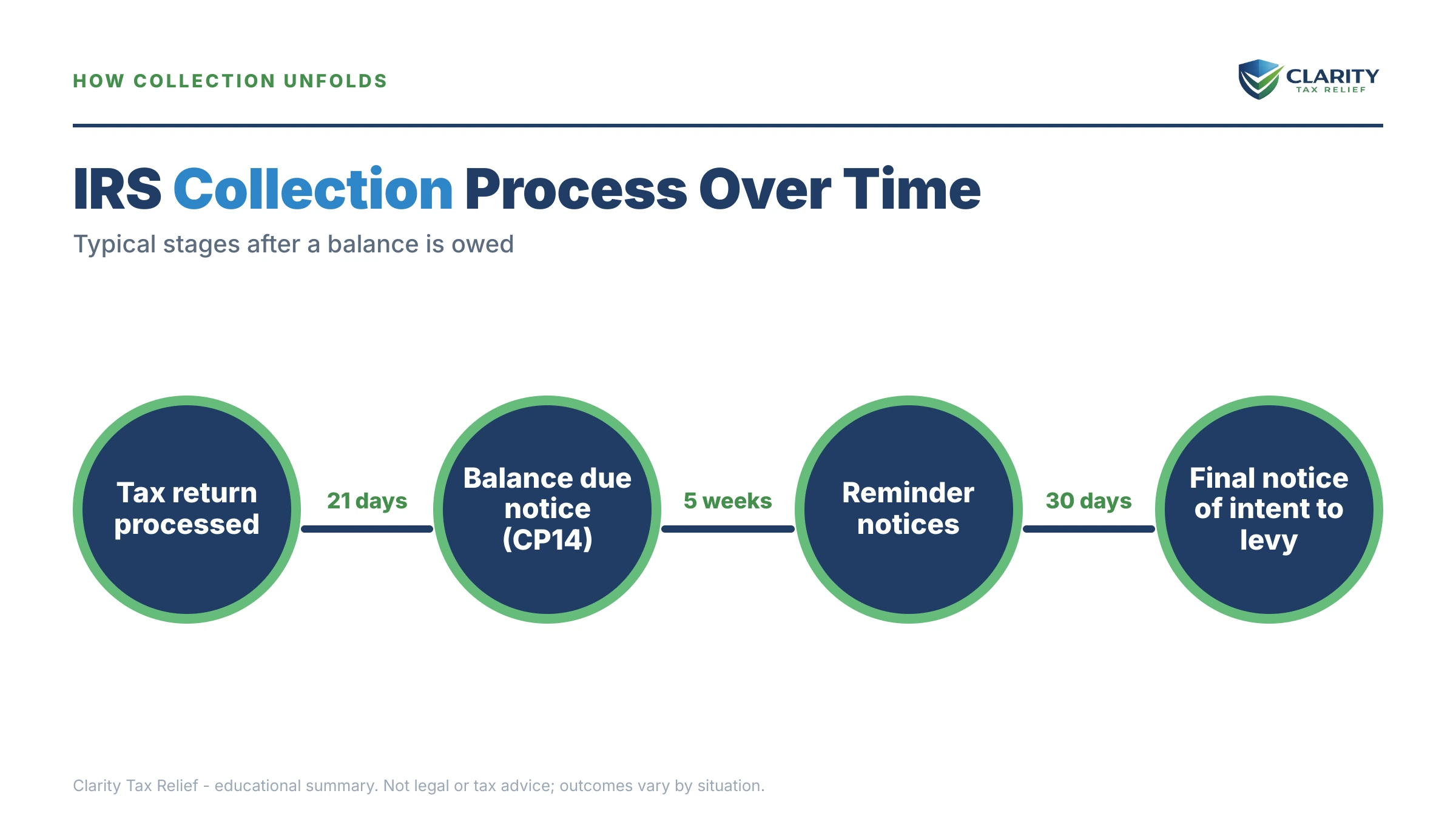 Infographic: timelines, costs and options for IRS Tax Collections Statistics.