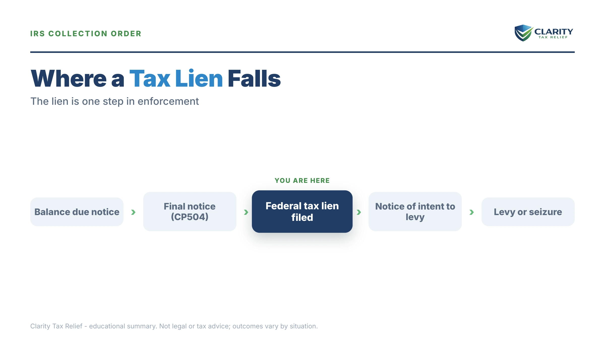 Infographic: timelines, costs and options for IRS Tax Lien on My House.