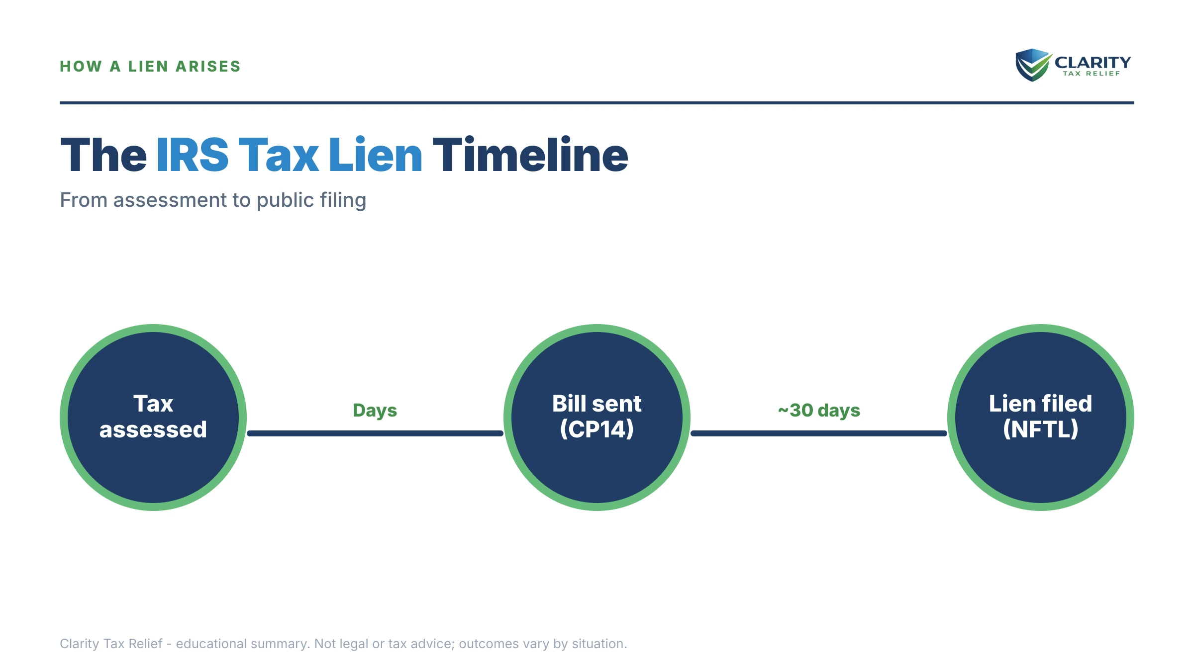 Infographic: timelines, costs and options for IRS Tax Lien Statistics.