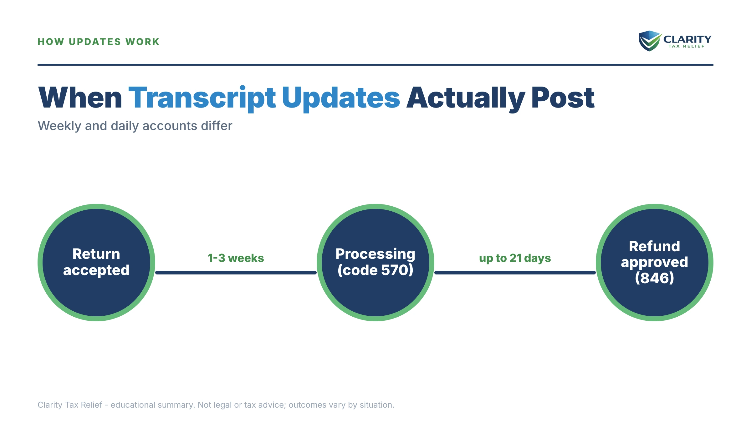 Infographic: timelines, costs and options for IRS Transcript Myths Reddit Gets Wrong.