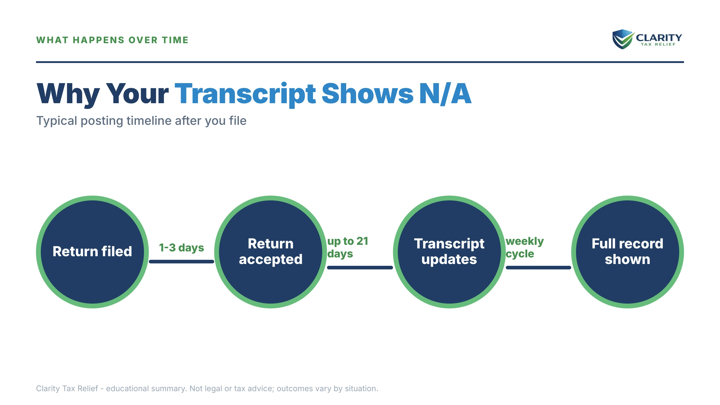 Infographic: timelines, costs and options for IRS Transcript Says N/A in 2027.