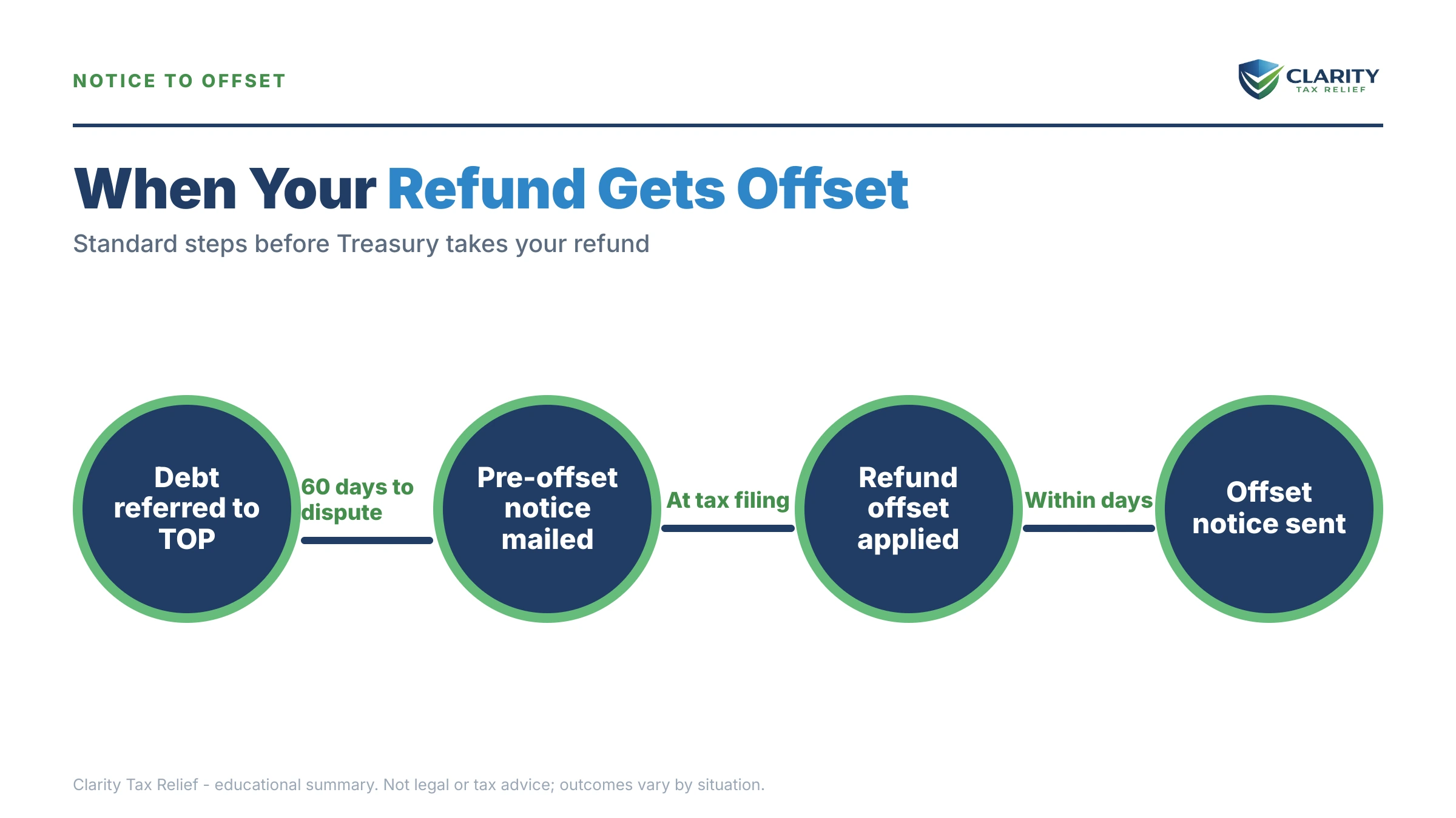 Infographic: timelines, costs and options for Treasury Offset Program Refund Seizure Statistics.