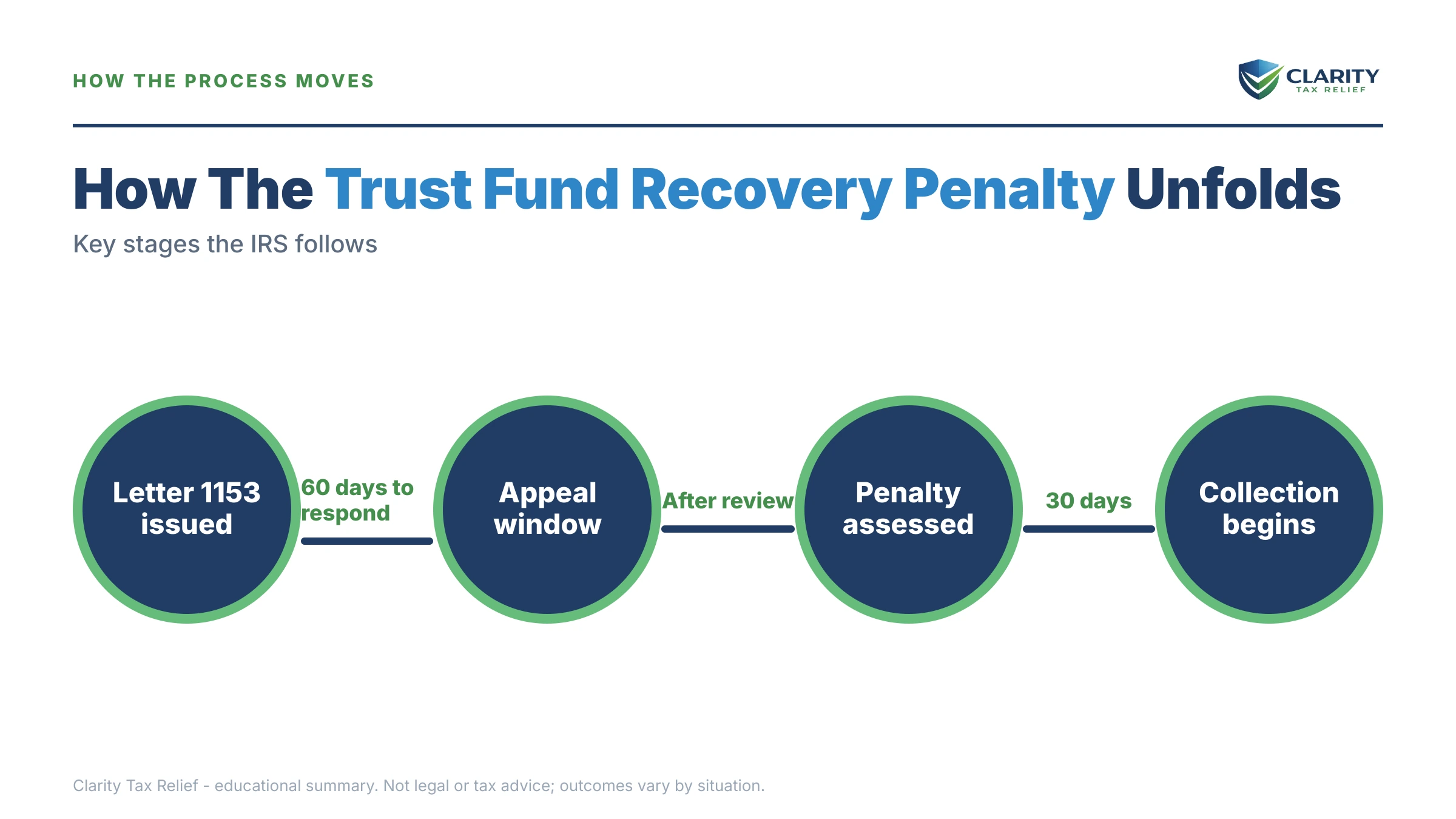 Infographic: timelines, costs and options for Trust Fund Recovery Penalty Statistics.