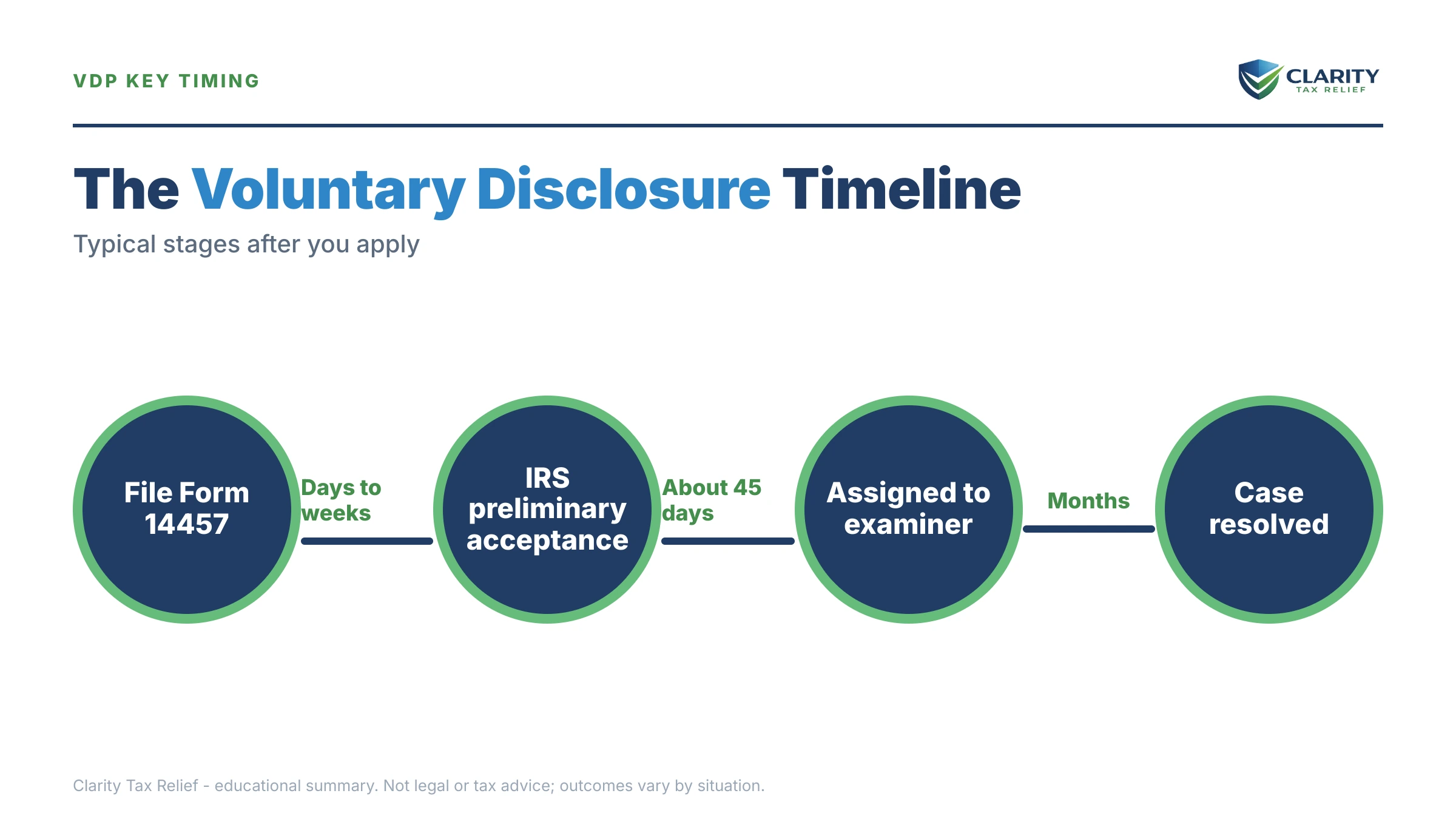 Infographic: timelines, costs and options for IRS Voluntary Disclosure.