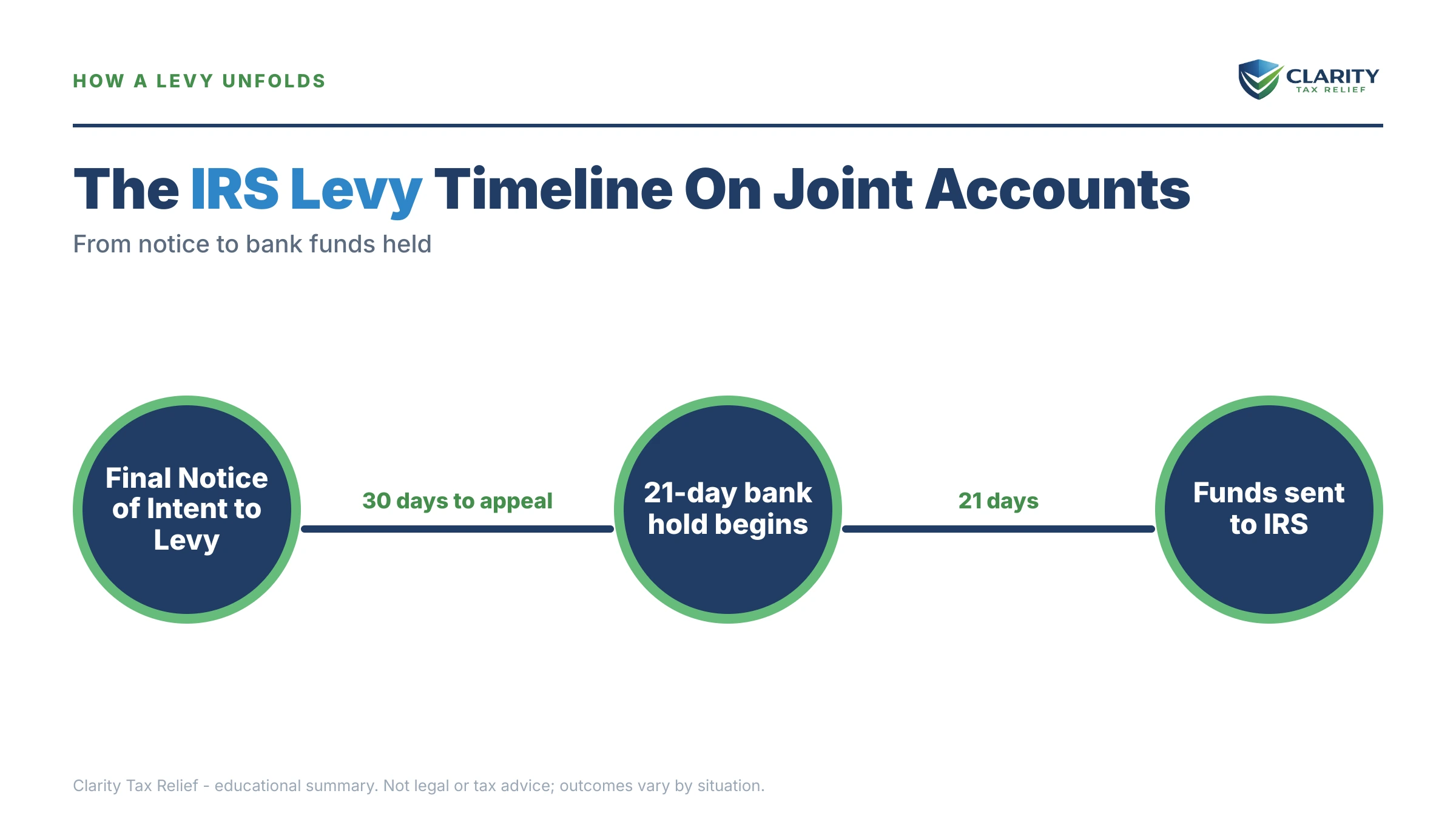 Infographic: timelines, costs and options for Joint Account With a Parent and an IRS Levy.