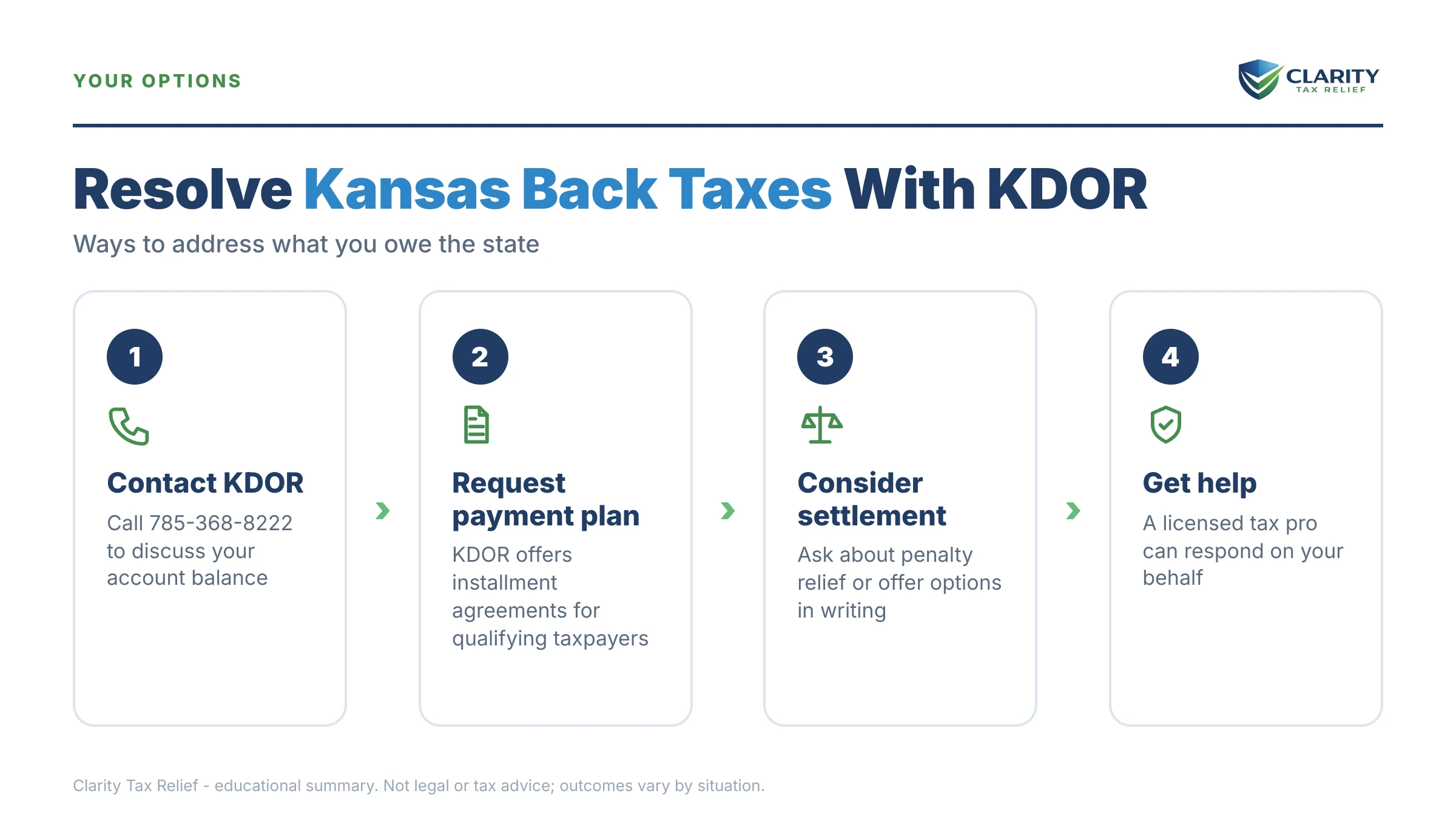 Infographic: timelines, costs and options for Kansas Back Taxes in 2026.