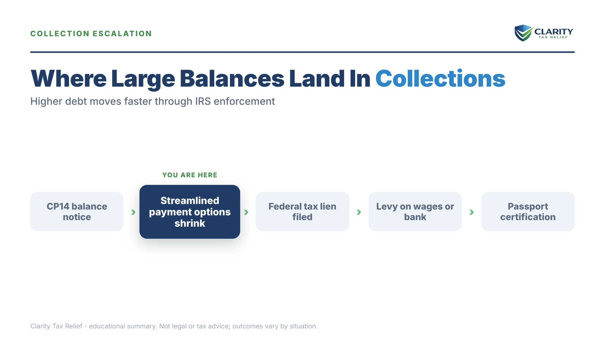 Infographic: timelines, costs and options for Large Tax Debt Help in 2026.