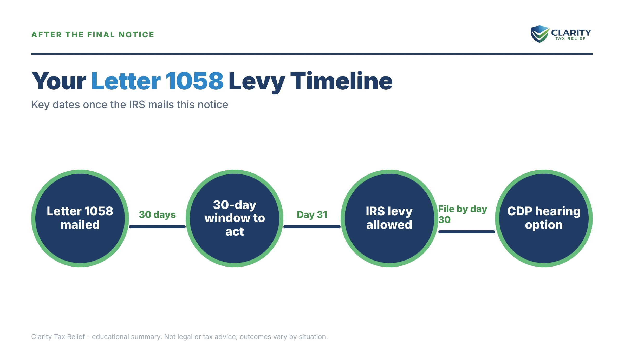 Infographic: key facts and deadlines for the IRS Letter 1058.