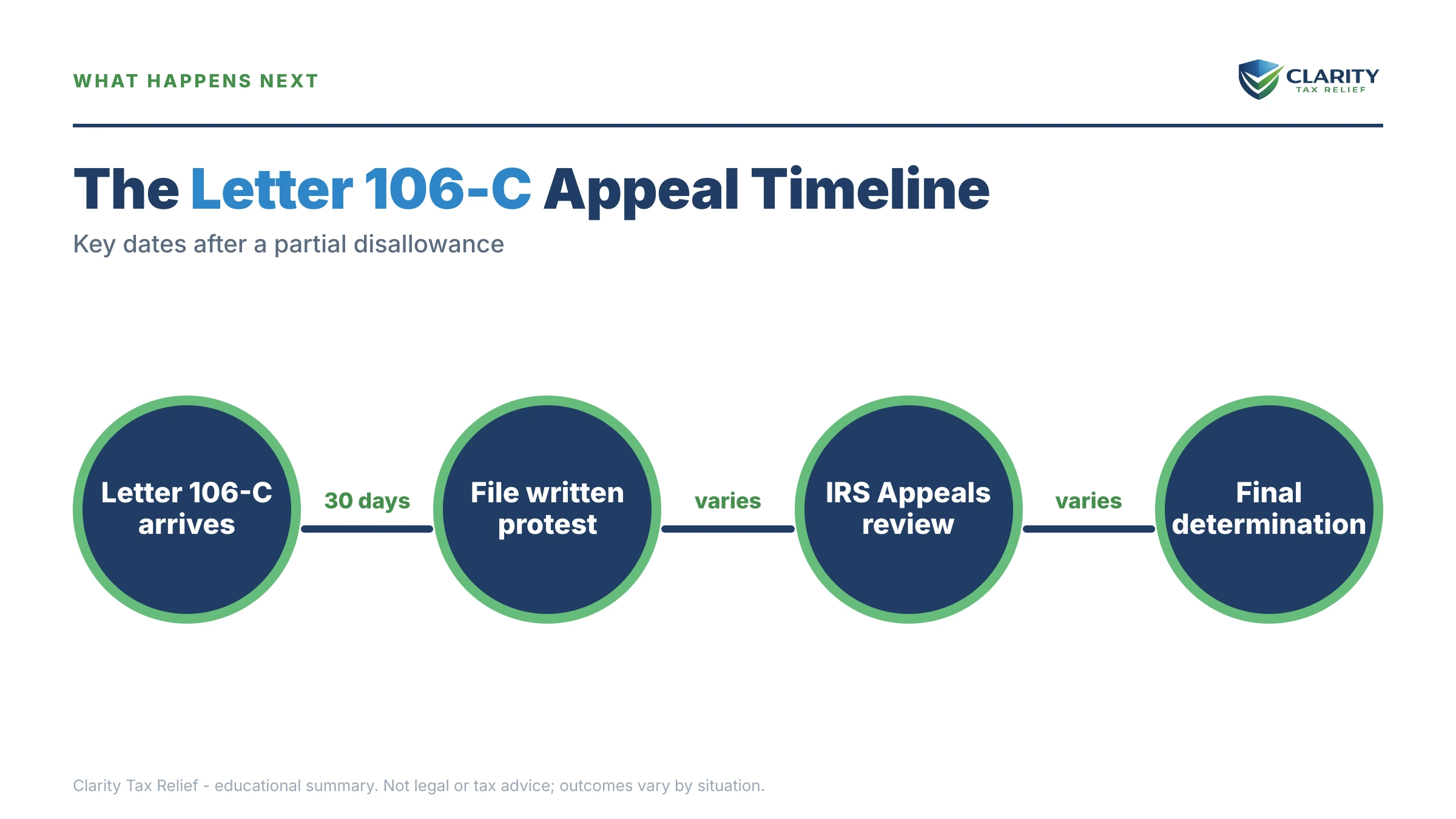 Infographic: timelines, costs and options for IRS Letter 106-C.